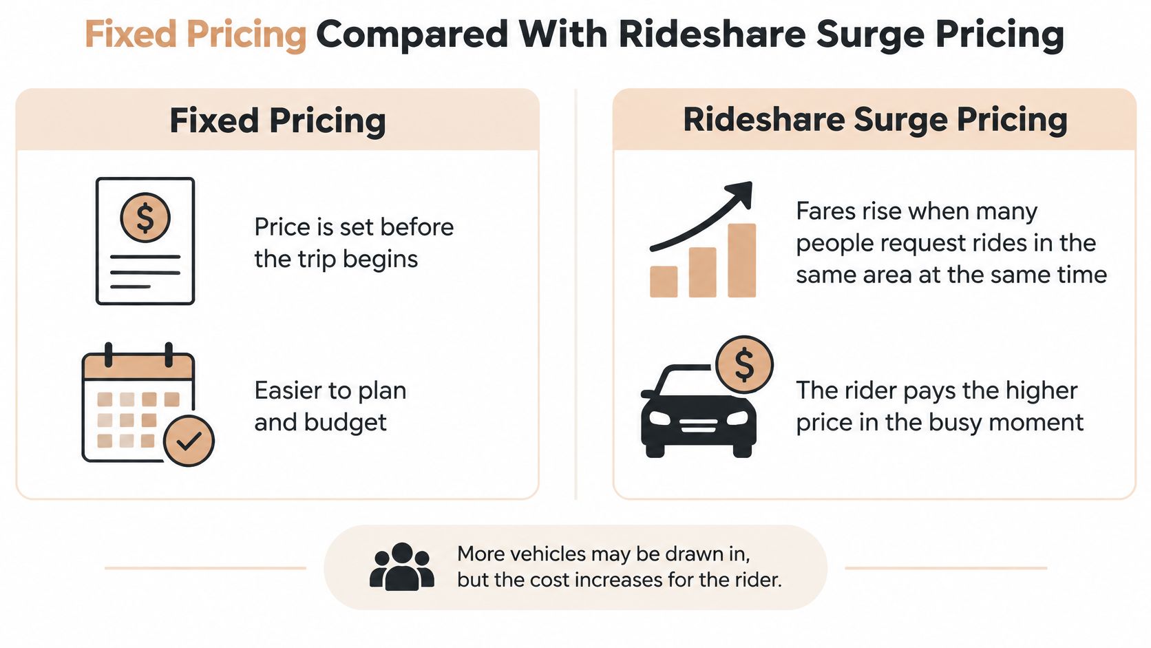 A comparison chart explaining the differences between fixed pricing and rideshare surge pricing models for transportation.