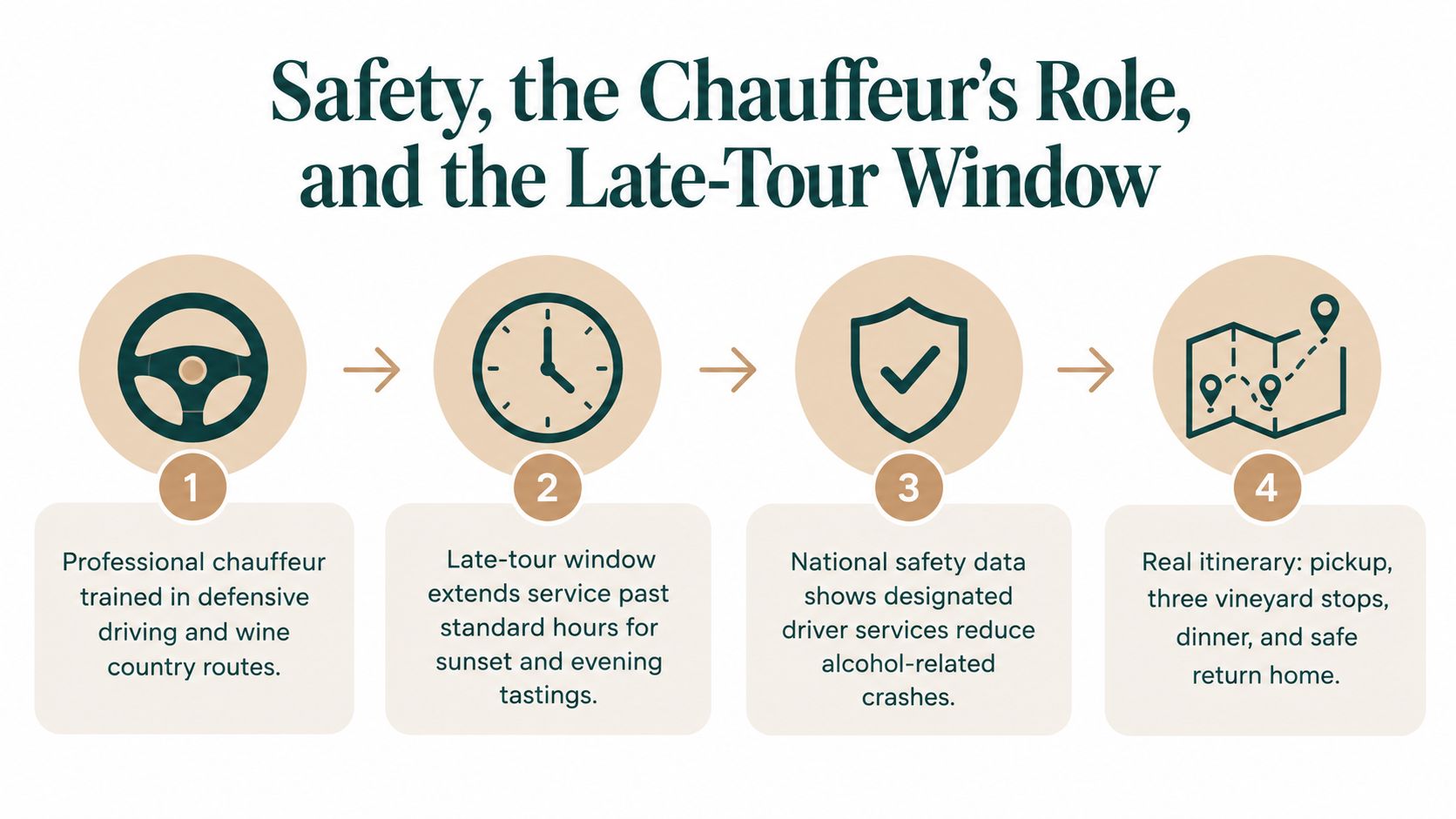An infographic detailing the chauffeur role, late-tour safety, and itinerary steps for a wine tour service.