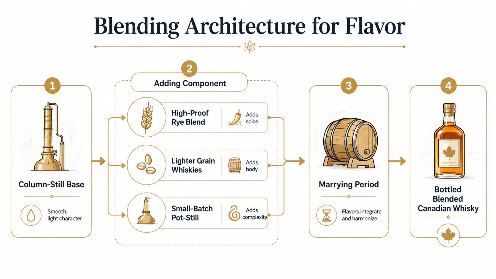 A diagram illustrating the four-step process for creating blended Canadian whisky, from base to bottling.