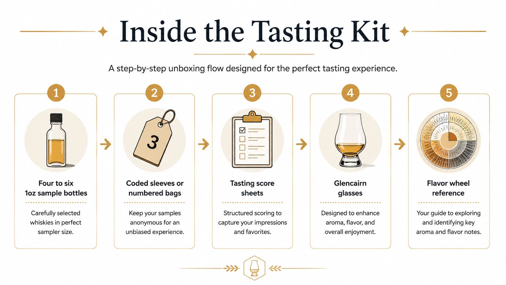An infographic showing the five items included in an at home whiskey tasting kit for enthusiasts.