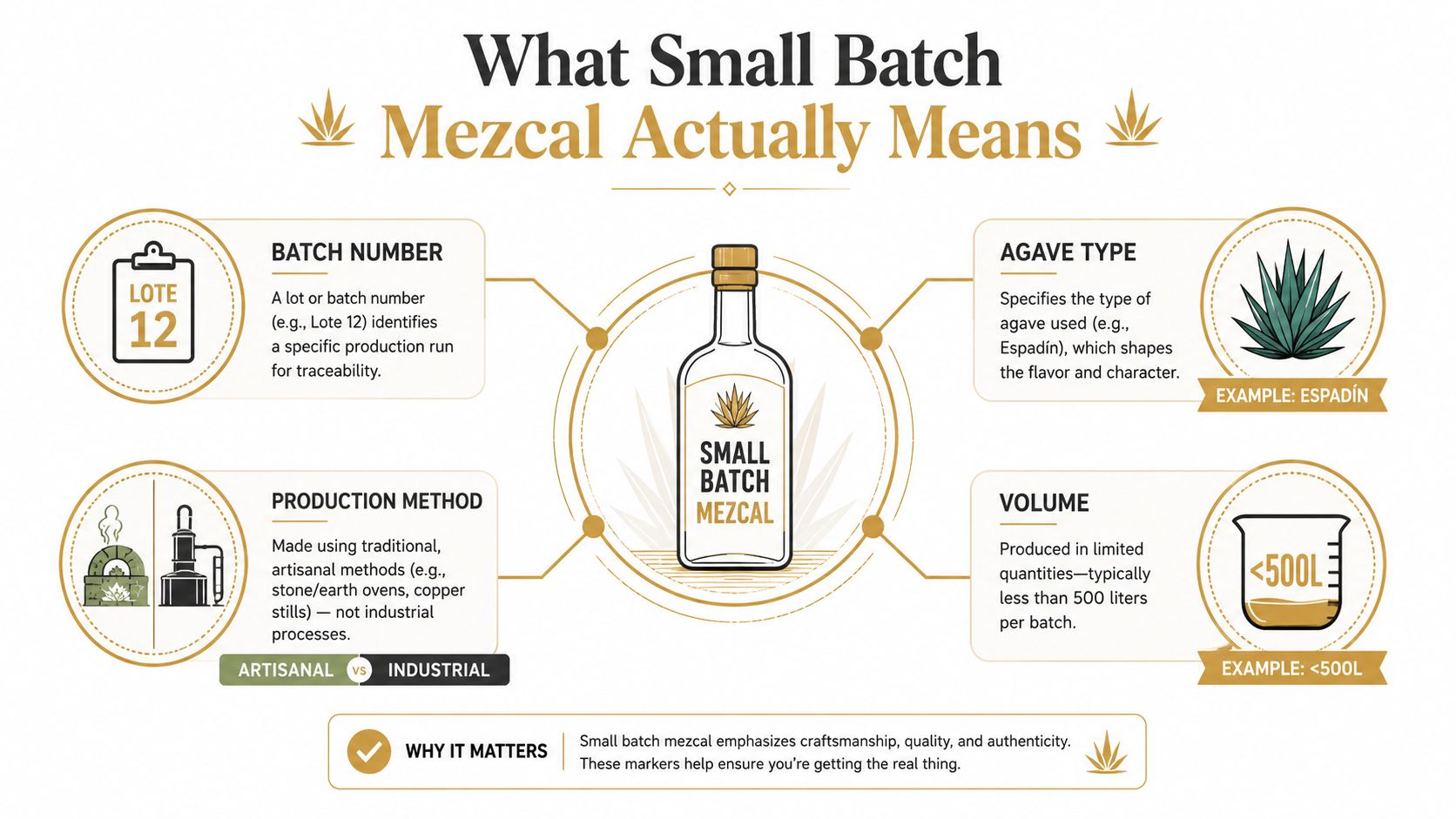 An infographic explaining the definition of small batch mezcal, including batch numbers, agave types, production methods, and volume.