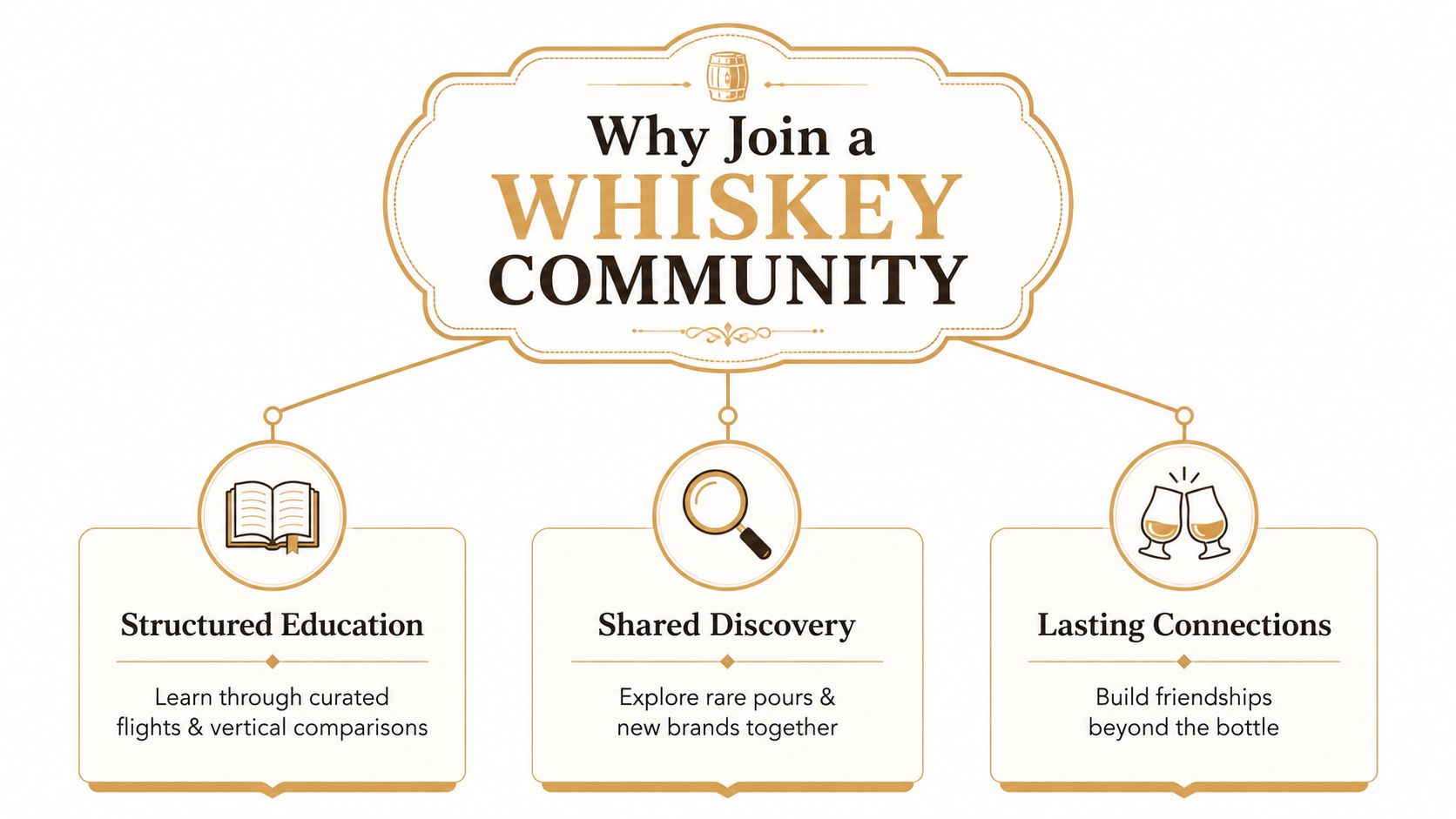 An infographic titled Why Join a Whiskey Community highlighting structured education, shared discovery, and lasting connections.