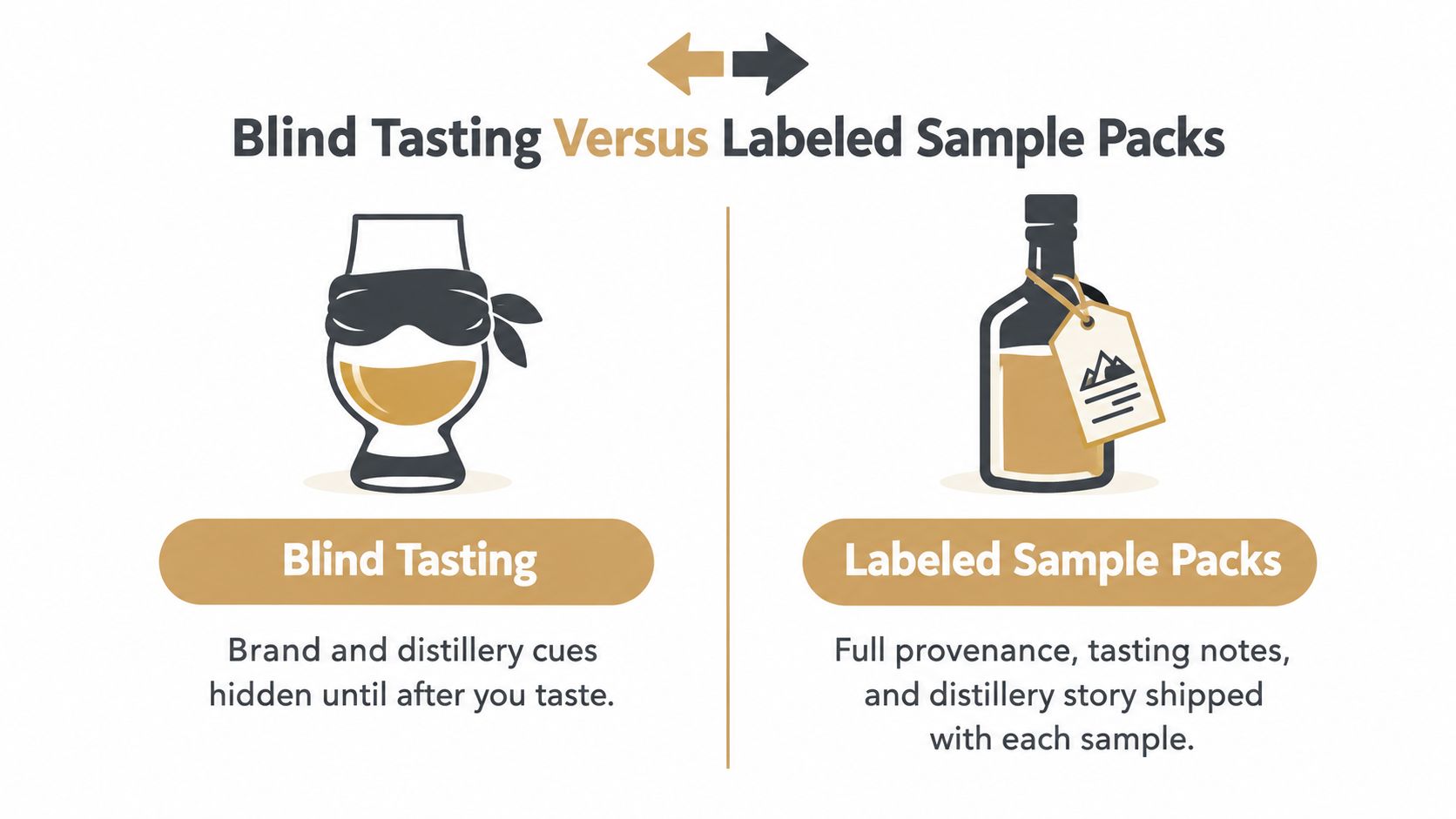 A comparison graphic showing blind tasting with a masked glass versus labeled whiskey sample packs with descriptions.