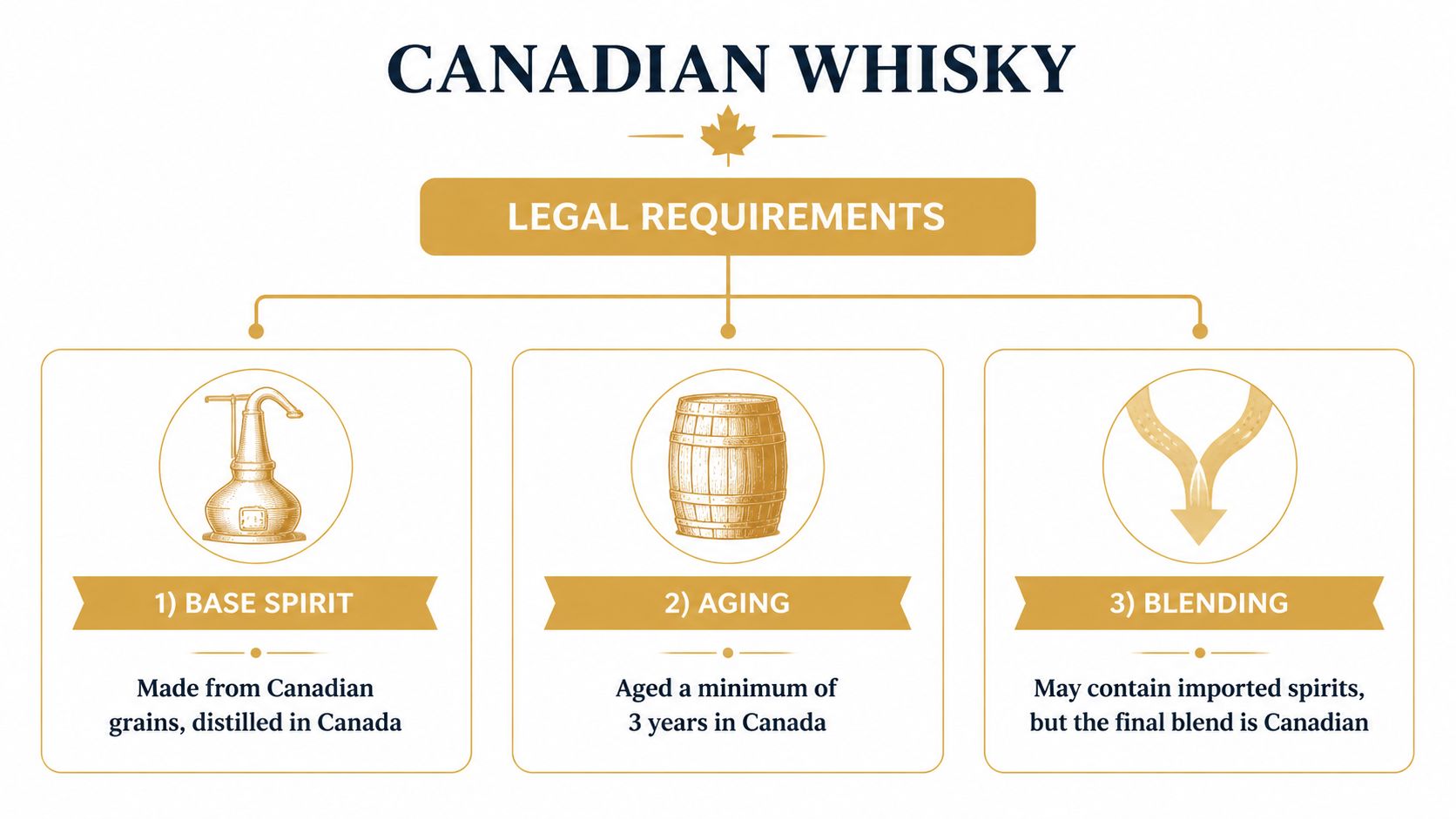 A diagram outlining the three legal requirements for producing Canadian whisky: base spirit, aging, and blending.