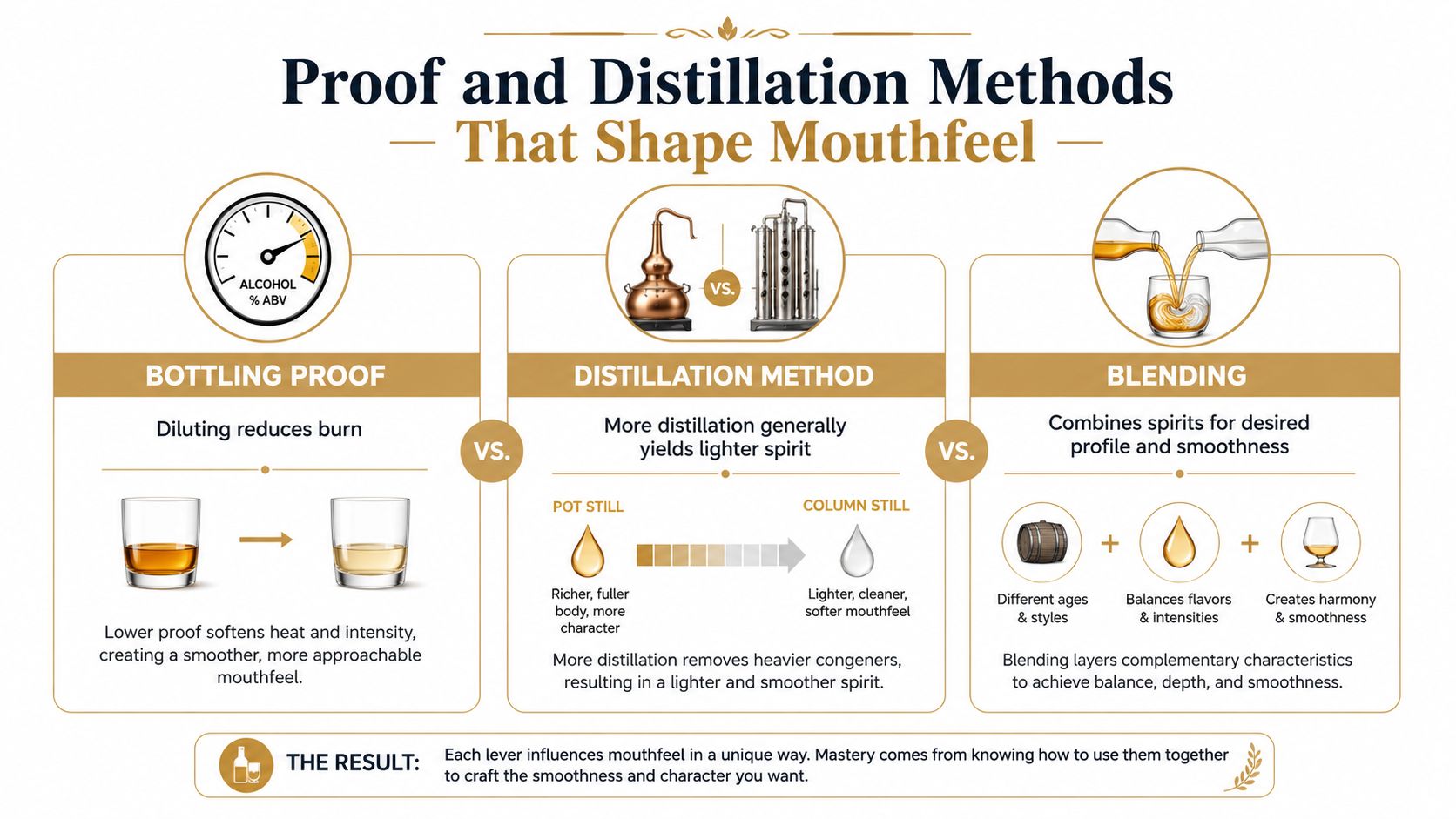 An infographic showing how bottling proof, distillation methods, and blending impact the overall mouthfeel of whiskey.