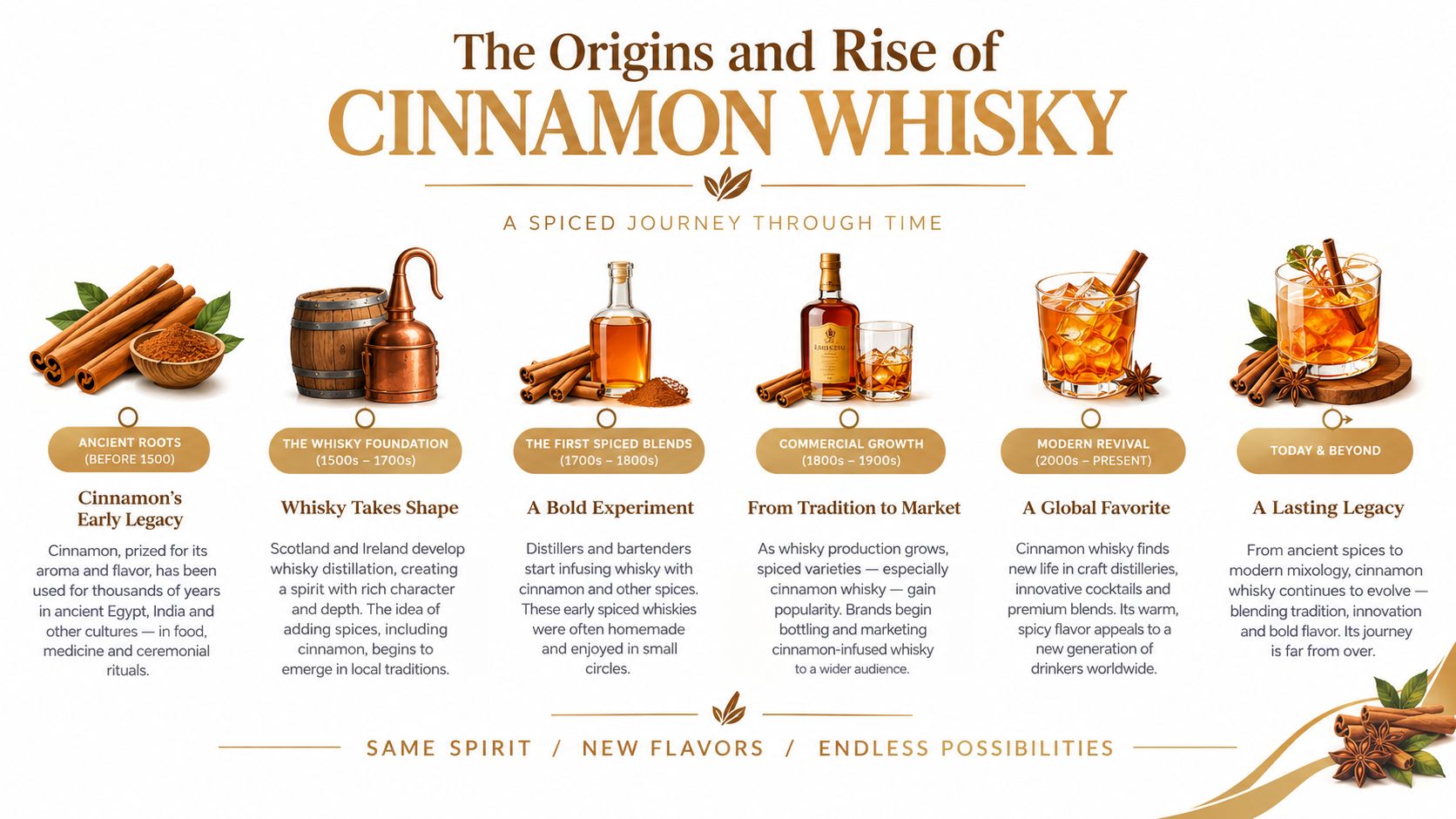 An infographic titled The Origins and Rise of Cinnamon Whisky, detailing its historical timeline from ancient roots to modern mixology.