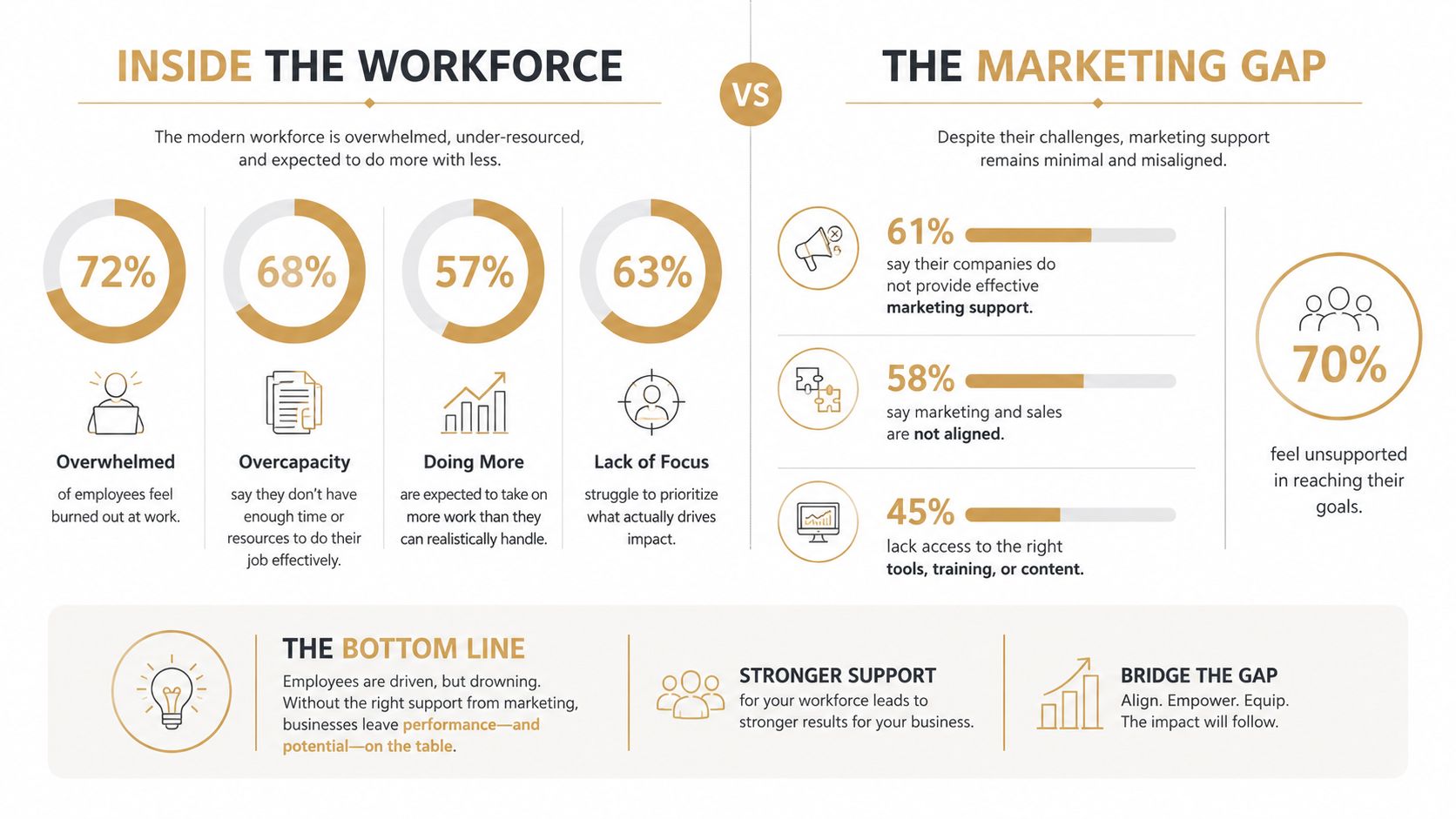 An infographic titled Inside the Workforce versus The Marketing Gap showing statistics about employee burnout and lack of support.