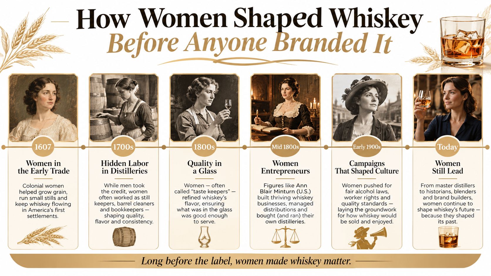 A historical timeline infographic detailing the essential, often overlooked contributions of women to the whiskey industry.