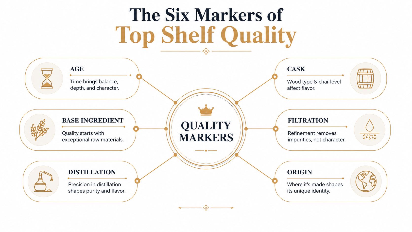 An infographic titled The Six Markers of Top Shelf Quality showcasing six key factors of high-quality liquor production.