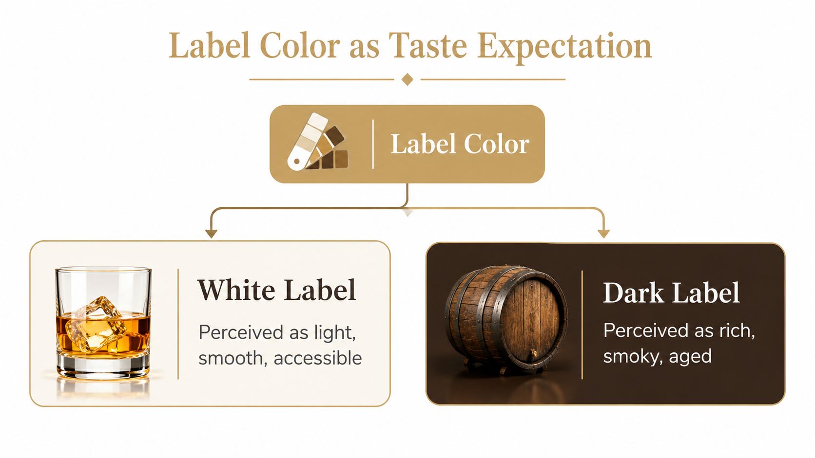 A flow chart illustrating how whiskey label color influences consumer taste expectations for light or rich flavors.