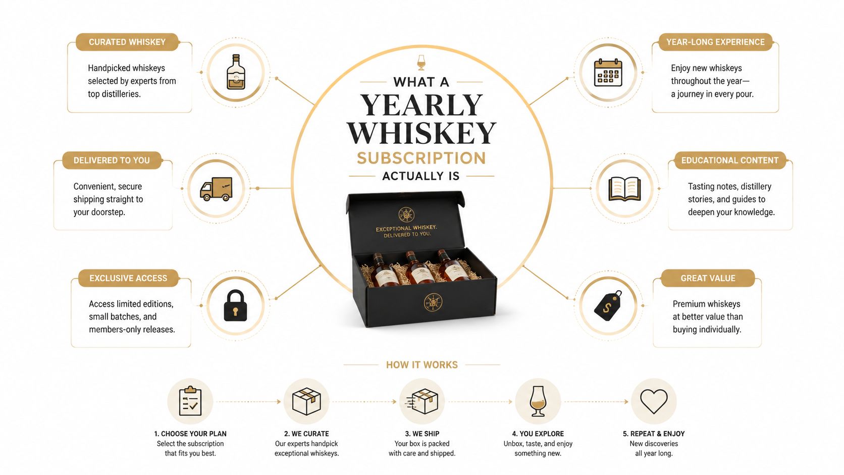 An infographic detailing the benefits and the process of a yearly whiskey subscription service.