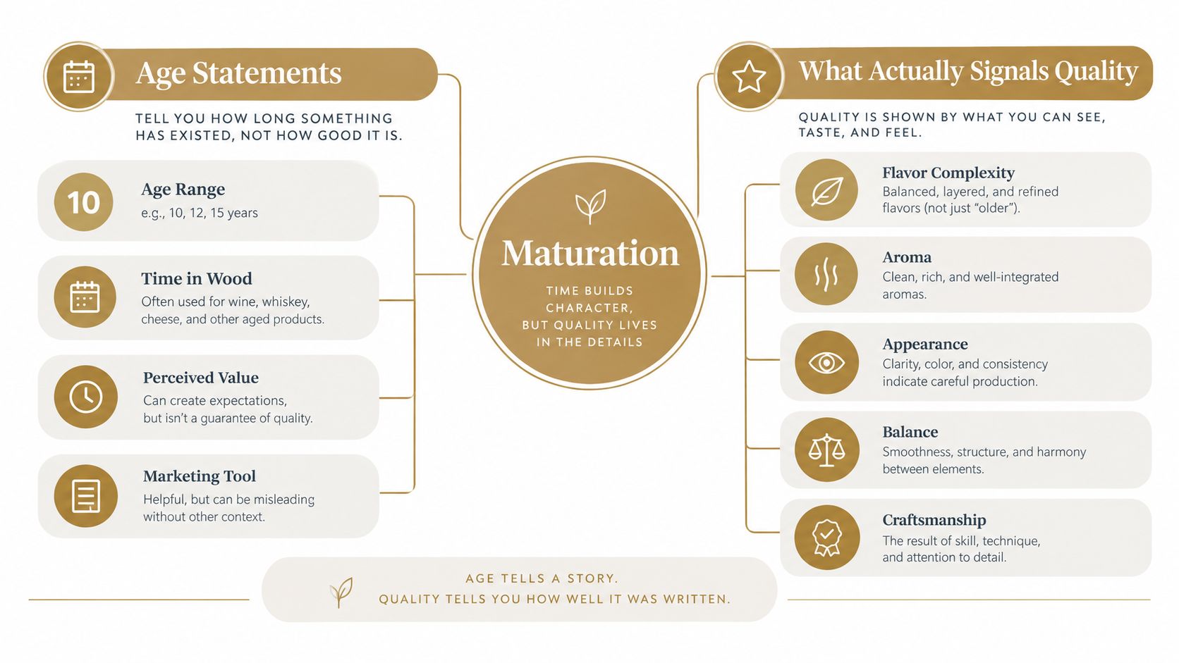 An infographic comparing the difference between age statements and indicators of quality in matured products.