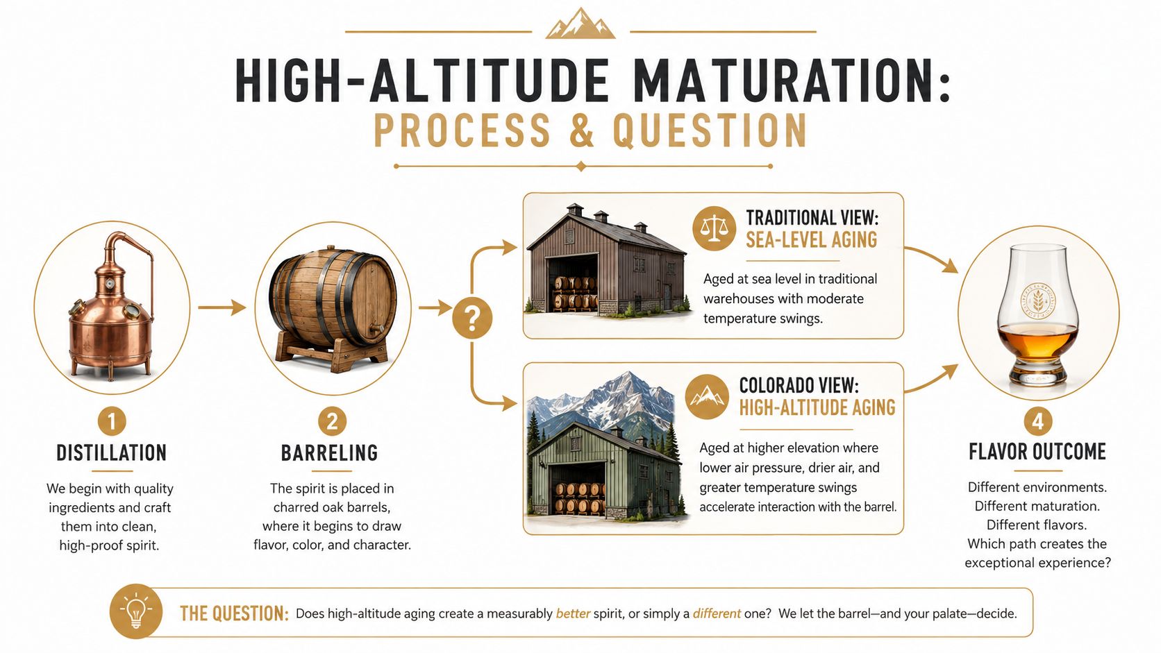 An infographic comparing the aging process of spirits between sea-level warehouses and high-altitude Colorado distilleries.