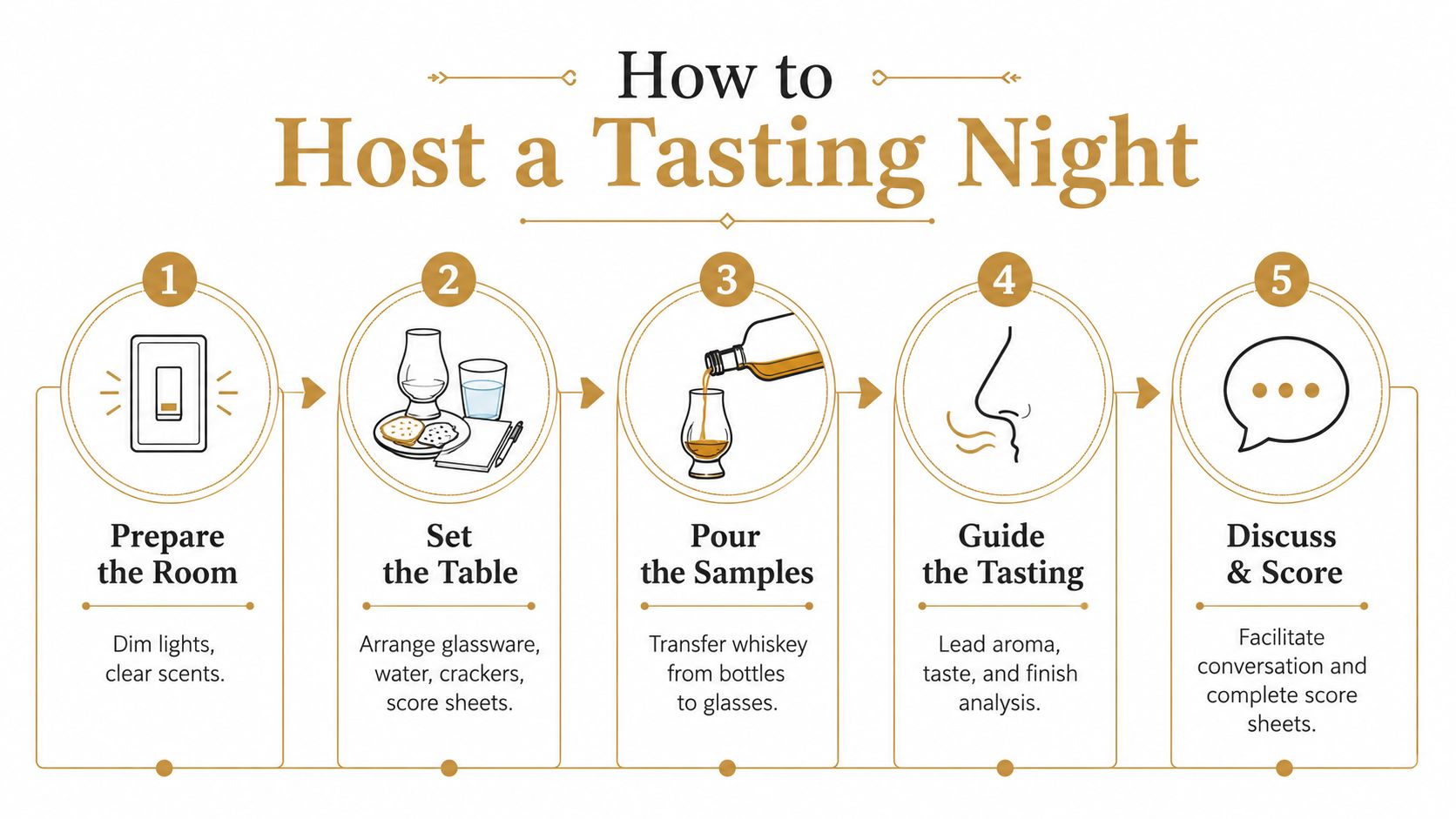 A step-by-step infographic titled How to Host a Tasting Night for a whiskey tasting party.