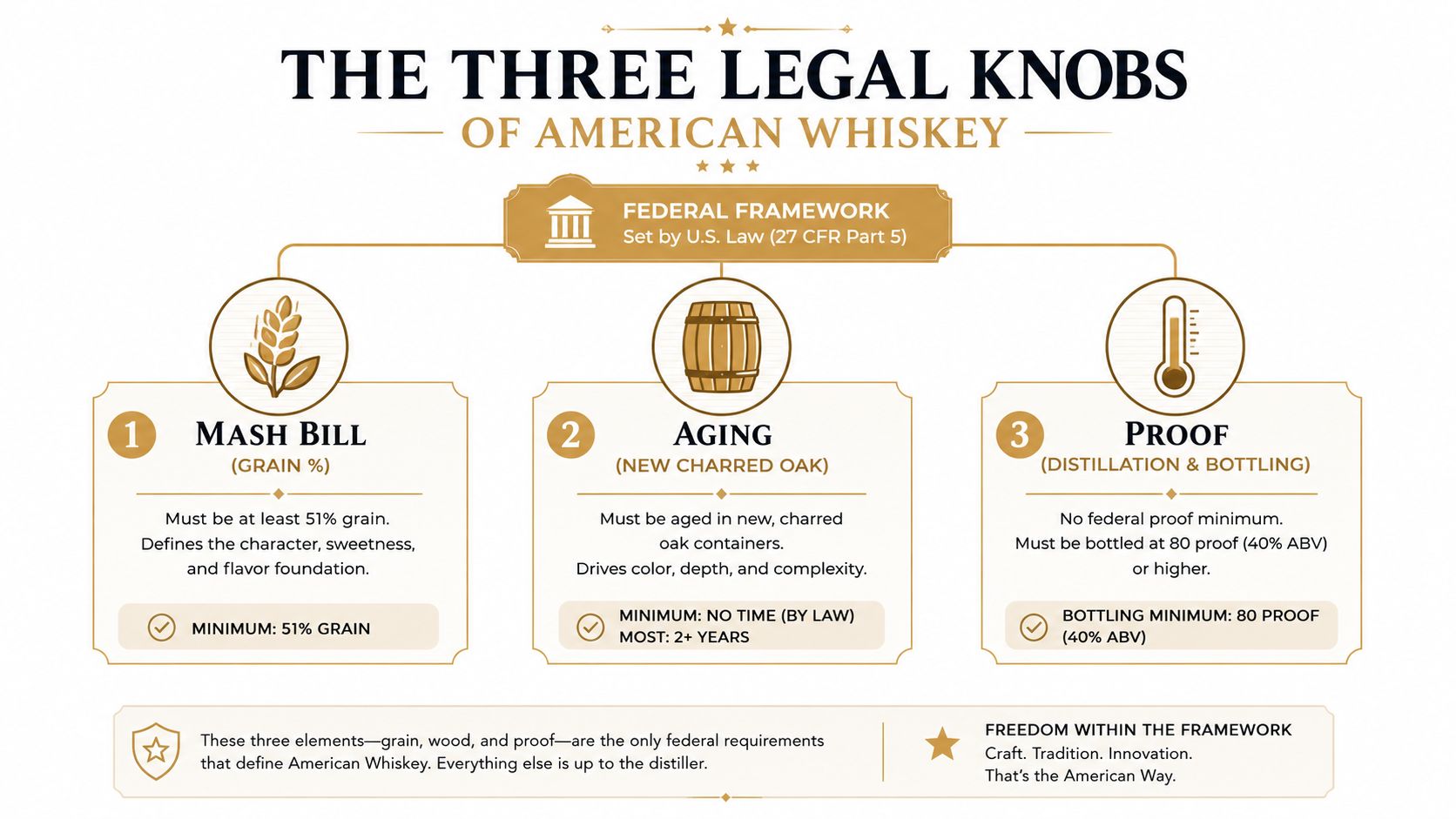 An infographic titled The Three Legal Knobs of American Whiskey showing mash bill, aging, and proof requirements.