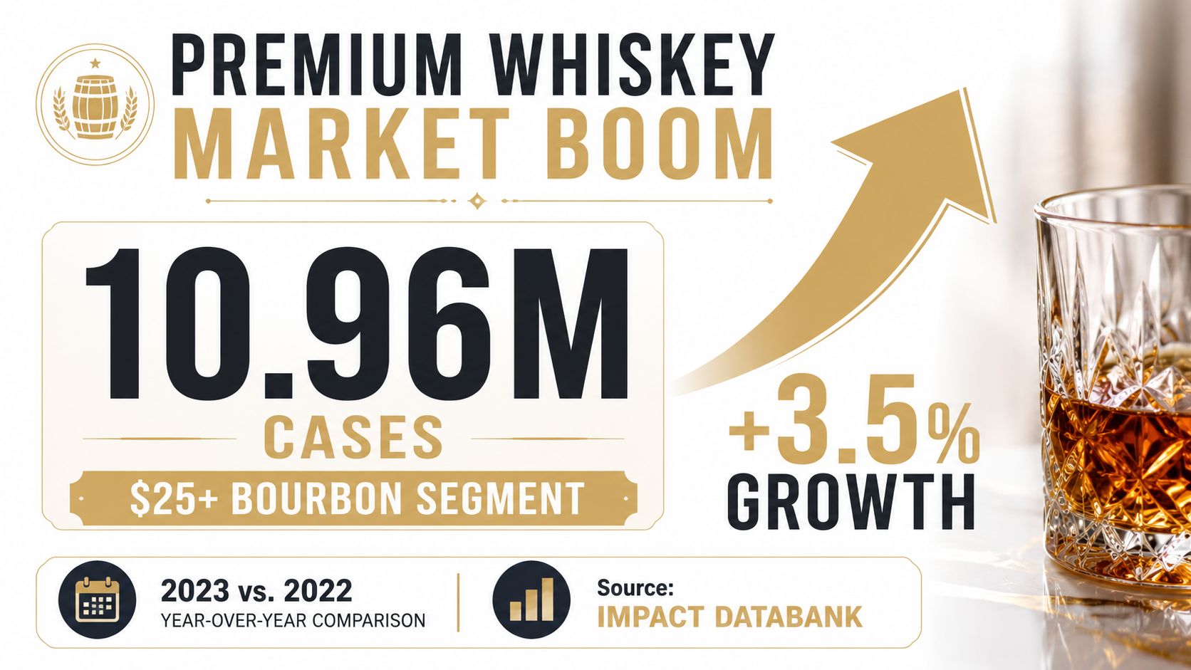 An infographic showing the Premium Whiskey market growth of 3.5 percent reaching 10.96 million cases in 2023.