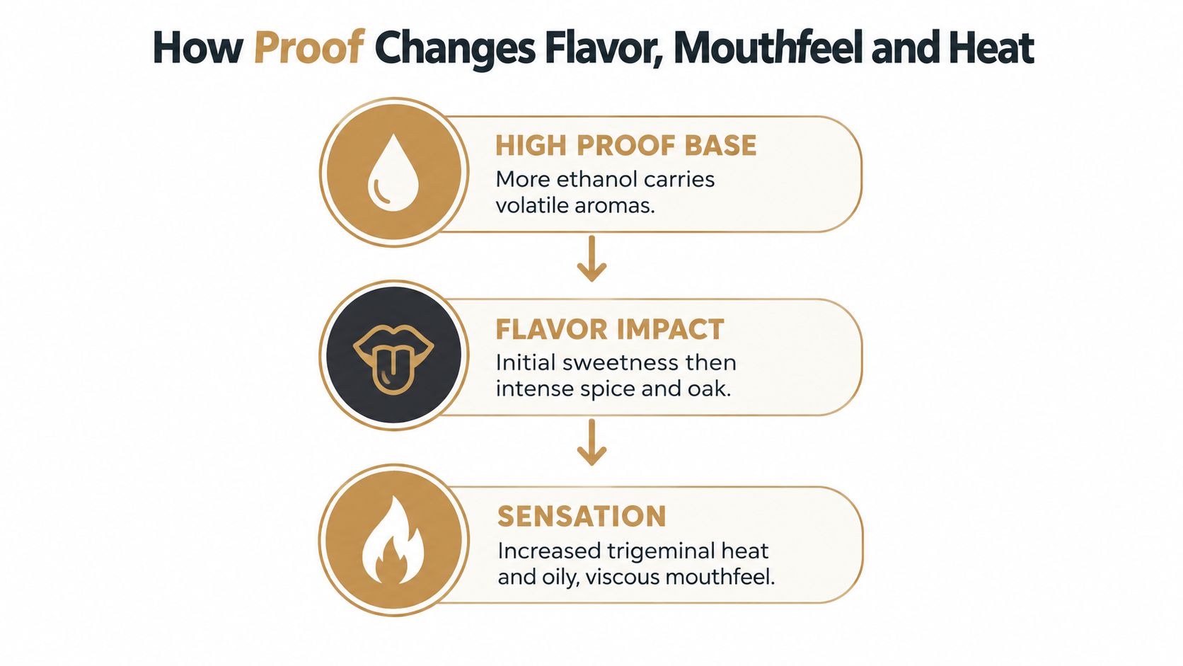 A diagram illustrating how high proof whiskey impacts flavor, mouthfeel, and the sensation of heat.