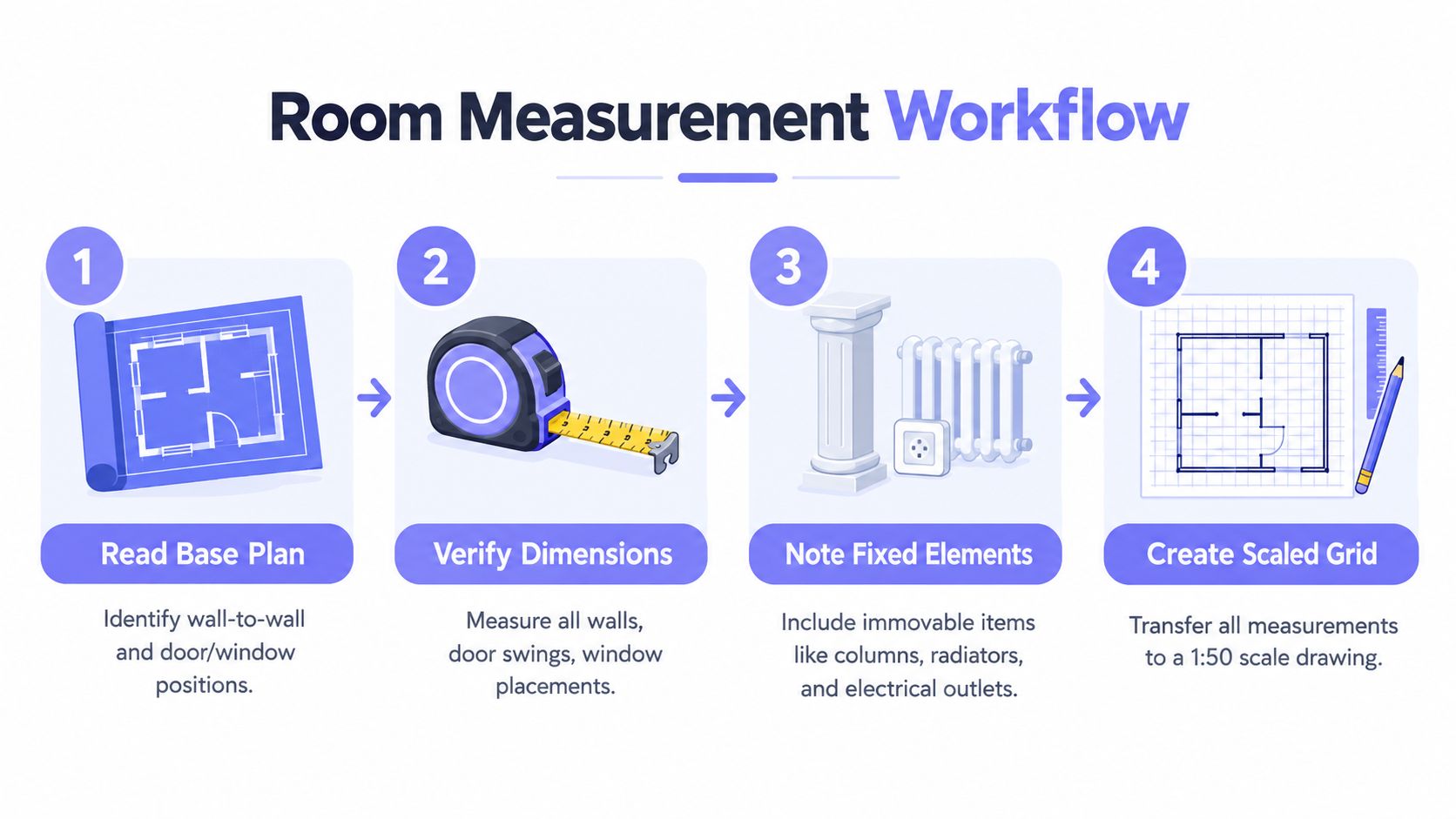 A four-step infographic showing the workflow for accurate room measurement and interior space planning.