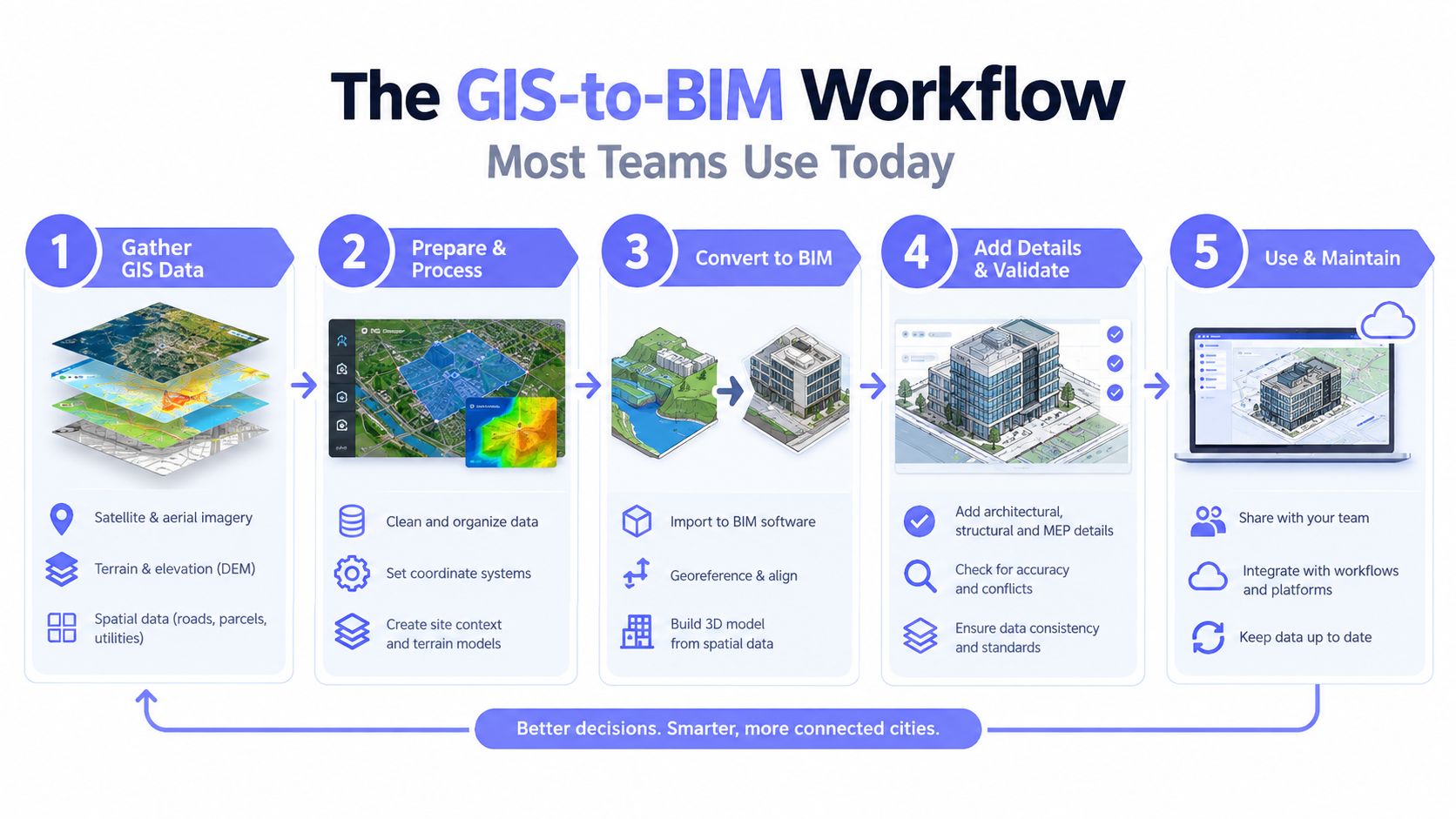 A five-step infographic showing the integrated GIS-to-BIM workflow process for modern architectural and urban planning projects.