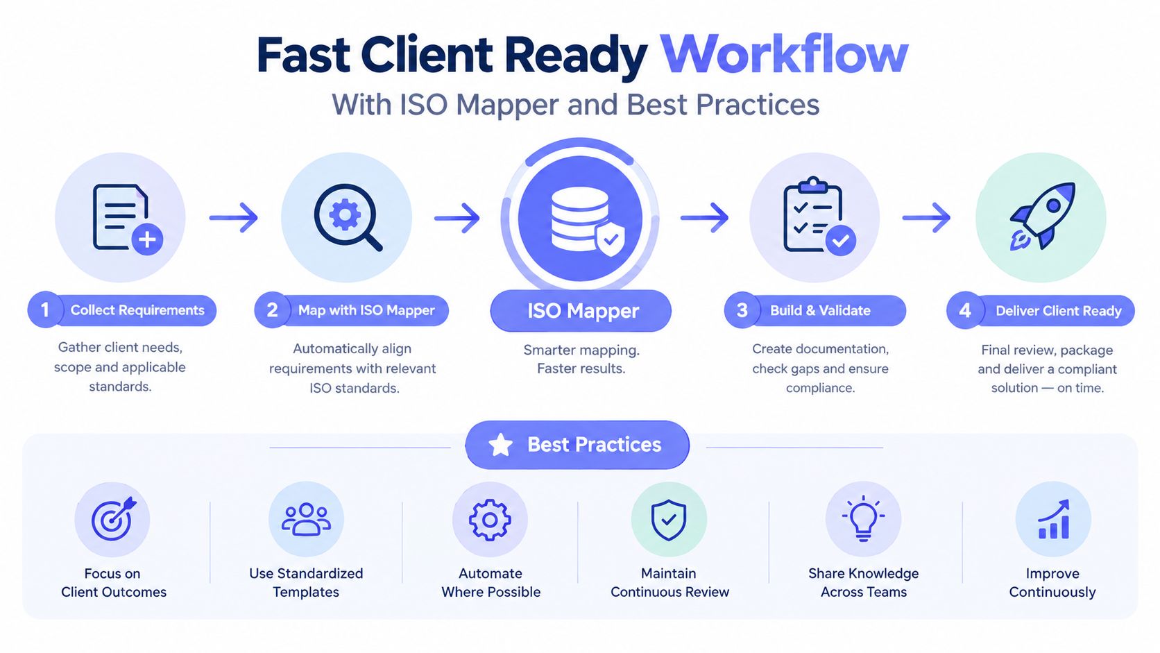 A four-step workflow diagram showing the process of using an ISO mapper to ensure compliance and best practices.
