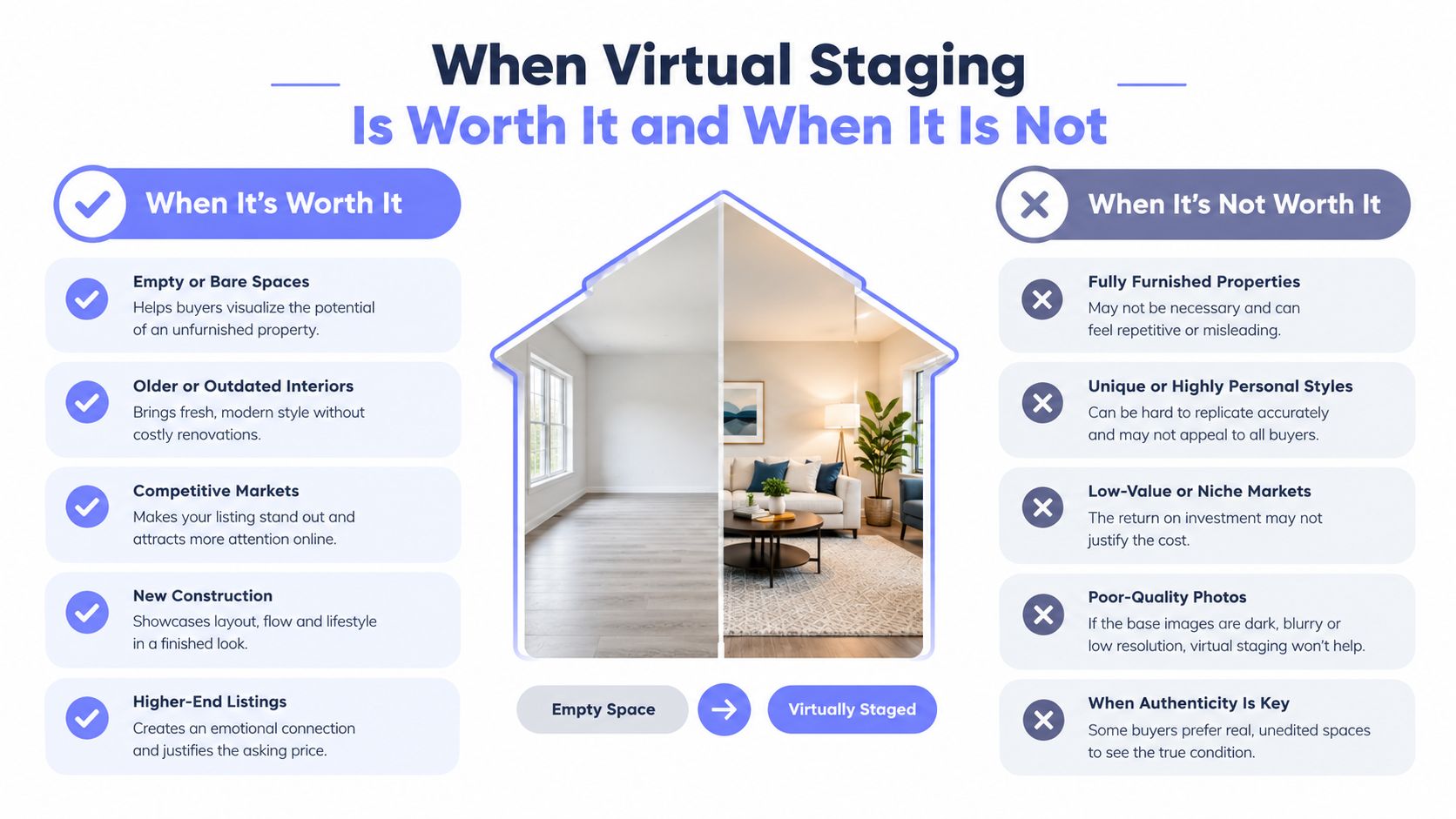 An infographic comparing when virtual staging is worth it versus when it is not for real estate.