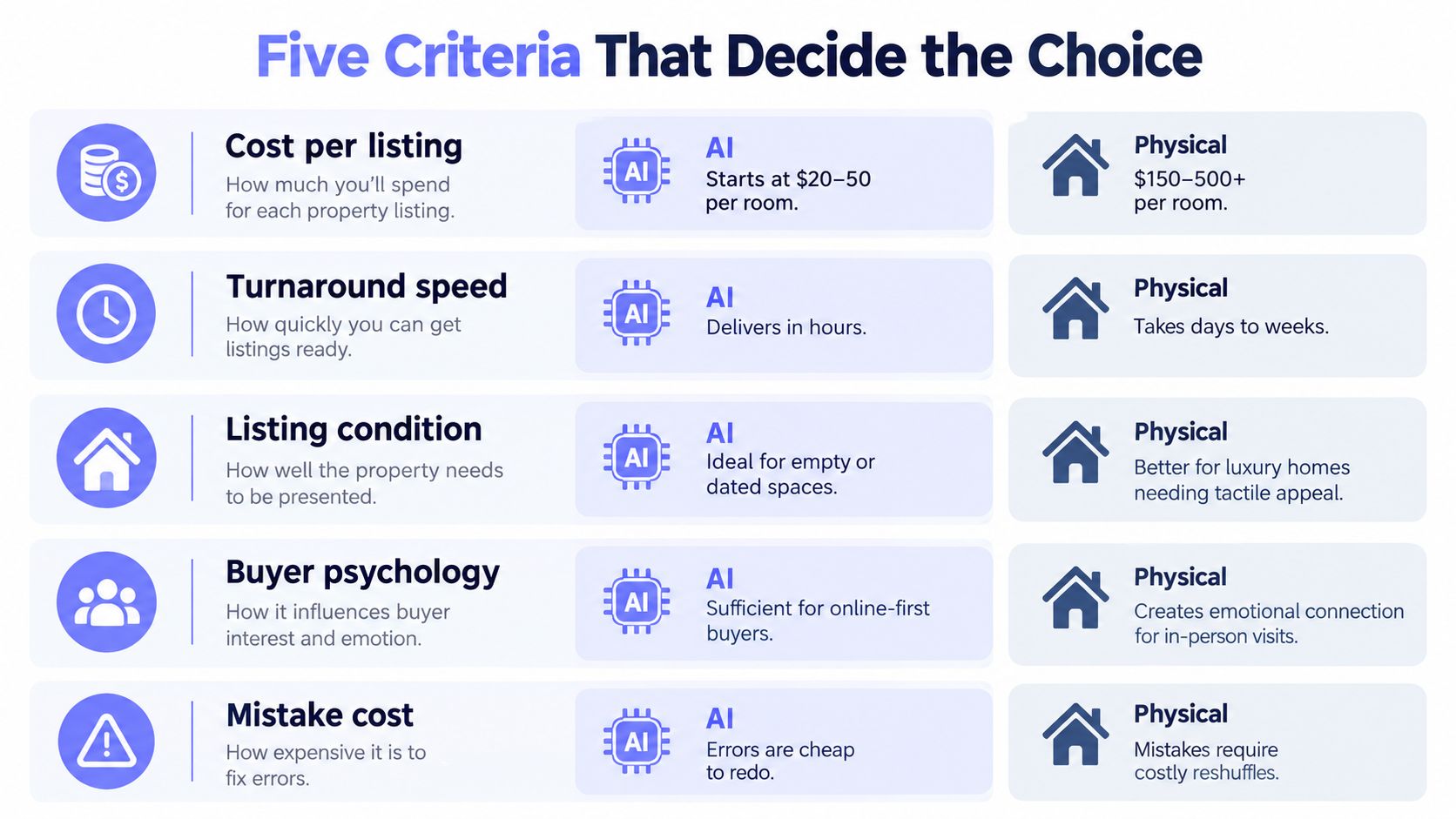 A comparison chart outlining five key criteria for choosing between AI virtual staging and traditional physical staging.