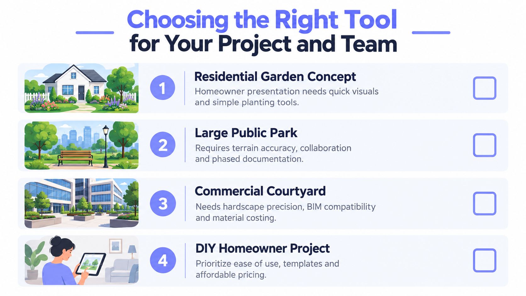 An infographic displaying four different types of landscape design projects with specific requirements for choosing software tools.