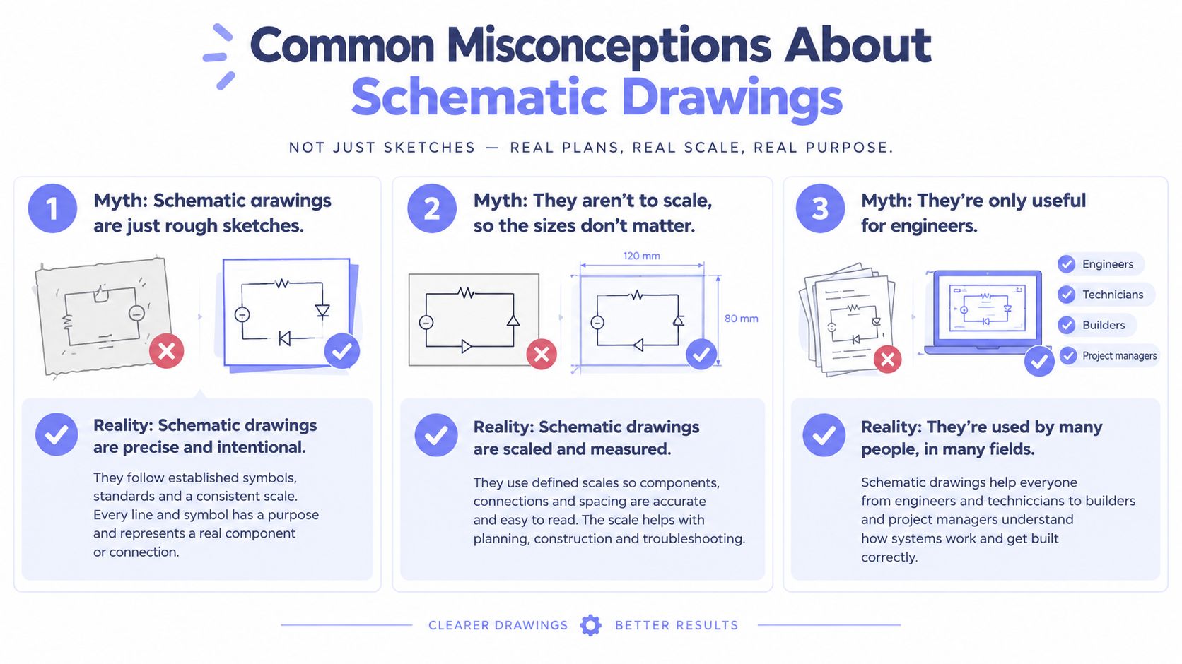 An infographic titled Common Misconceptions About Schematic Drawings explaining they are precise, scaled, and useful for many professionals.