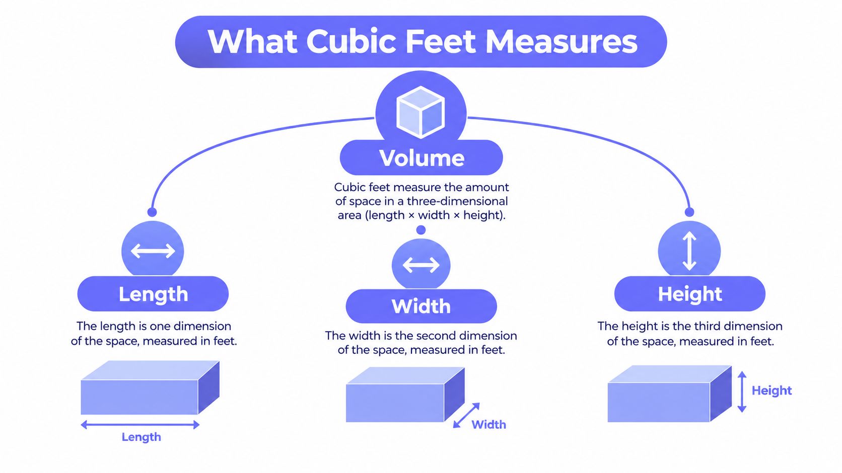 A diagram explaining that cubic feet measure volume based on length, width, and height in three-dimensional space.