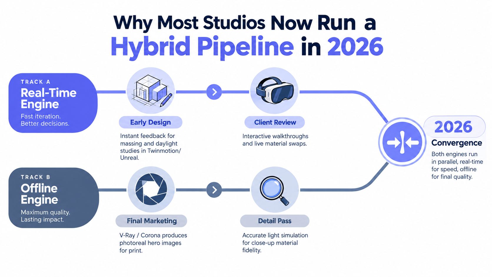 A diagram illustrating a hybrid rendering pipeline comparing real-time and offline engines in architectural design workflows.