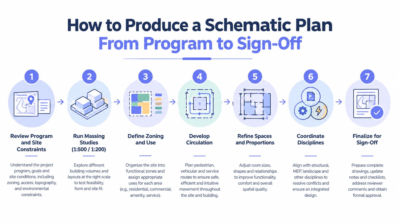 A seven-step architectural workflow process illustrating the journey from program and site analysis to final project sign-off.