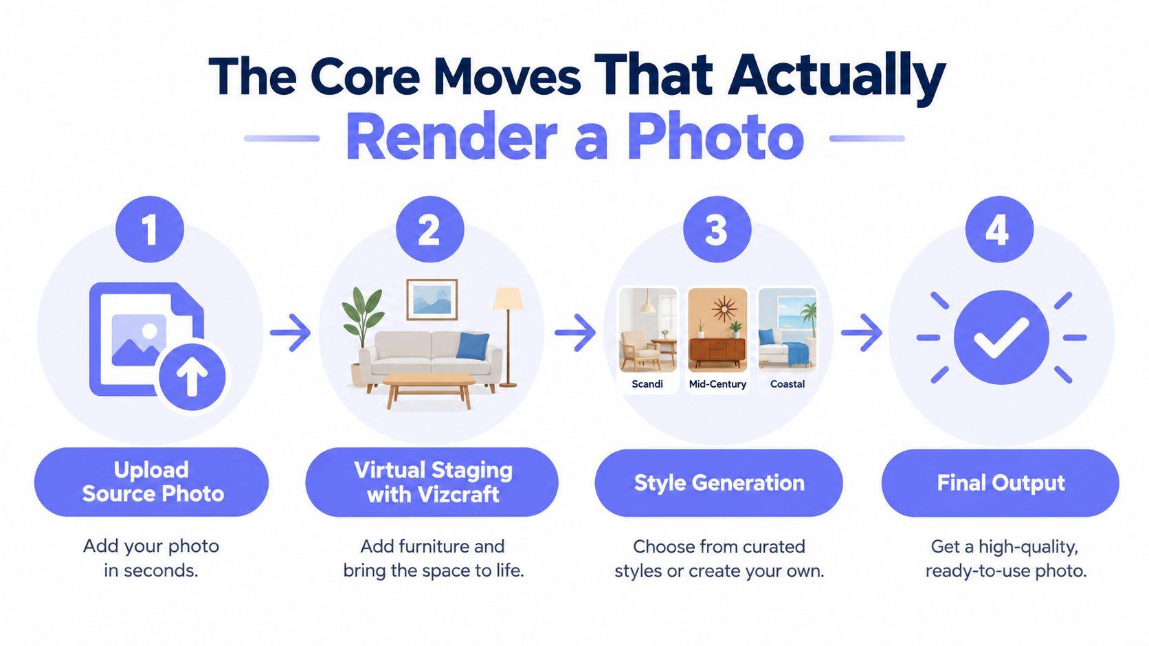 A four-step infographic explaining the process of virtual staging and photo rendering for interior design projects.
