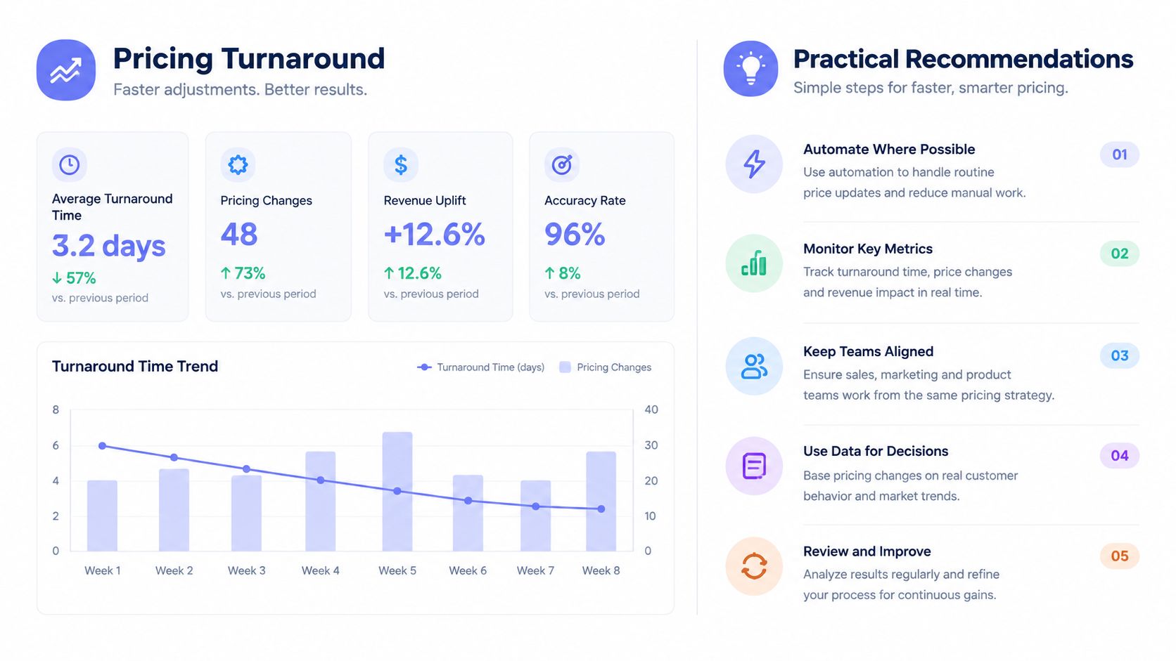 A business dashboard infographic titled Pricing Turnaround showing key performance metrics and practical recommendations for optimizing pricing strategies.