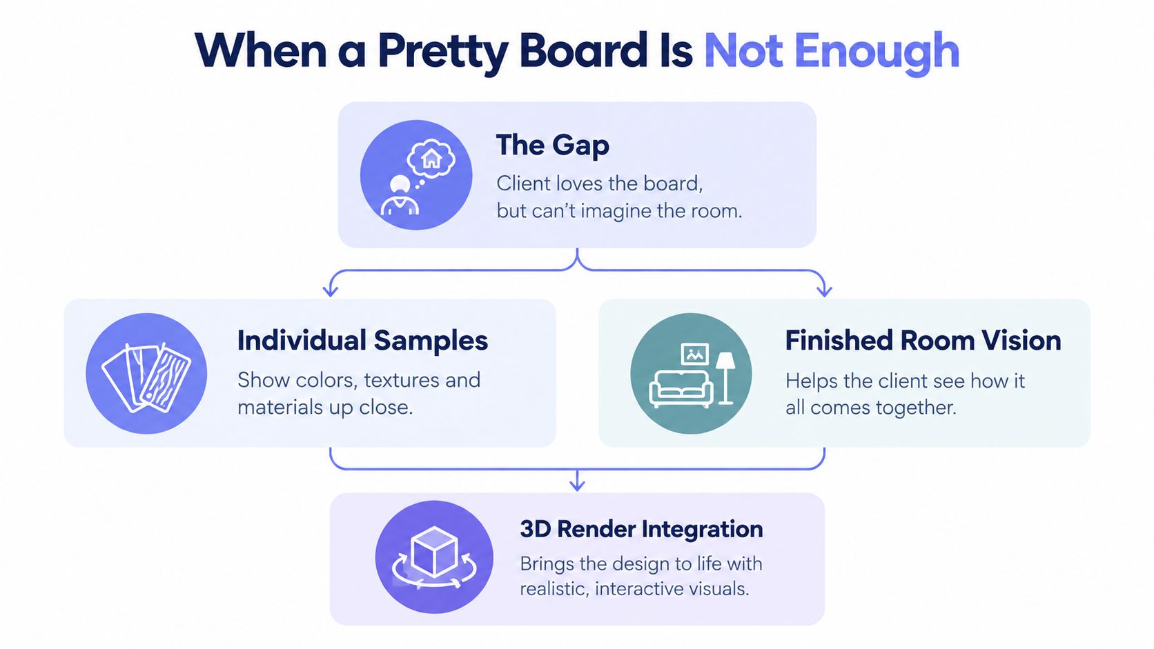 A flowchart explaining how 3D renders bridge the gap between interior design sample boards and visualization.