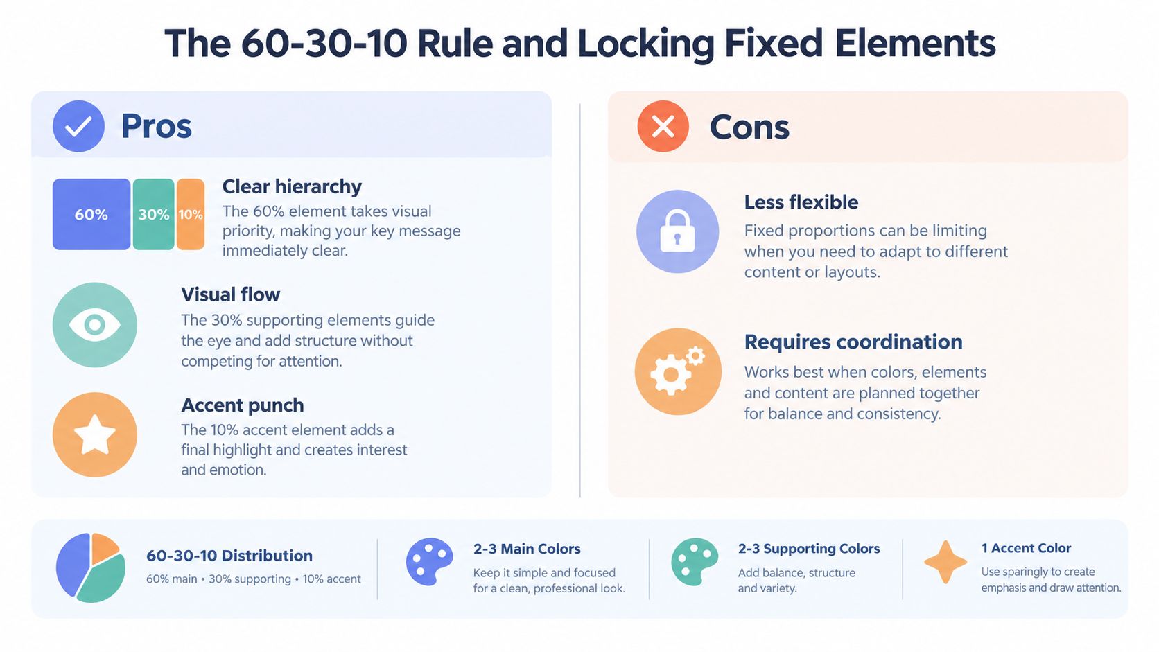 A visual guide explaining the 60-30-10 color rule for design, listing pros, cons, and color distribution tips.