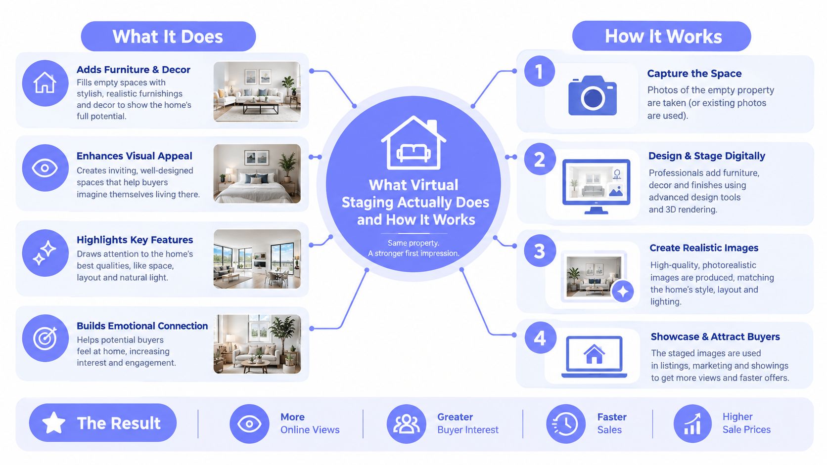 An infographic explaining how virtual staging for real estate works and the benefits it provides to sellers.