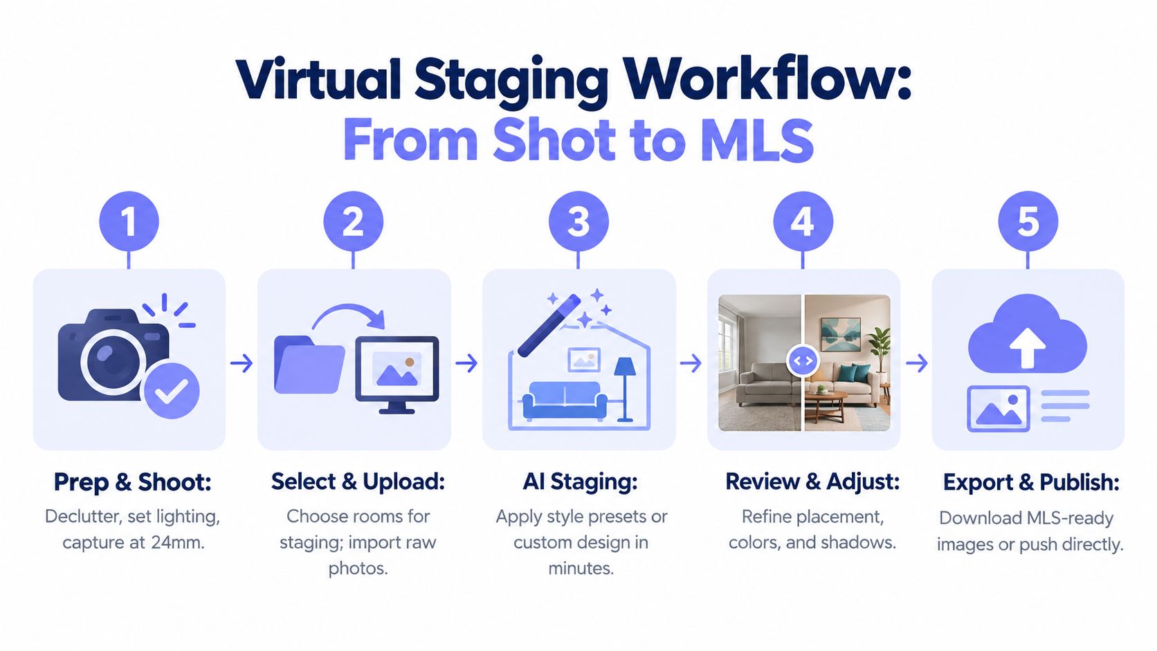 A five-step infographic showing the virtual staging workflow for real estate from photography to publishing.