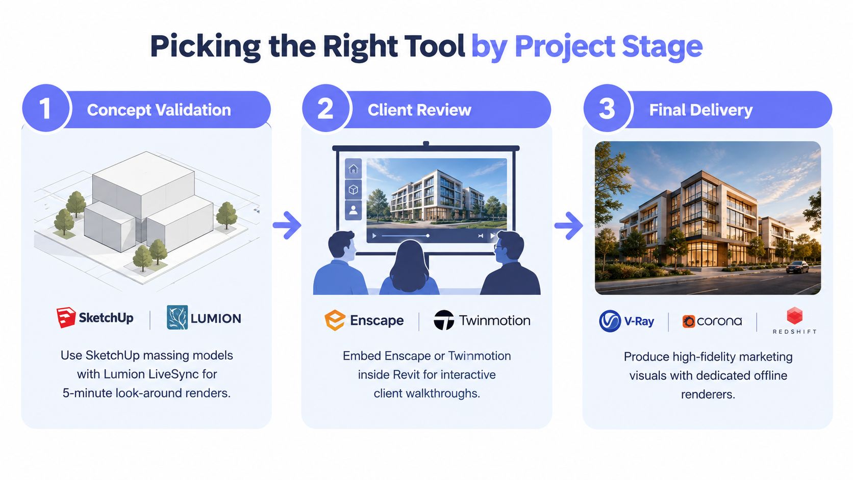 A visual guide outlining recommended 3D architectural software tools categorized by three different project development stages.
