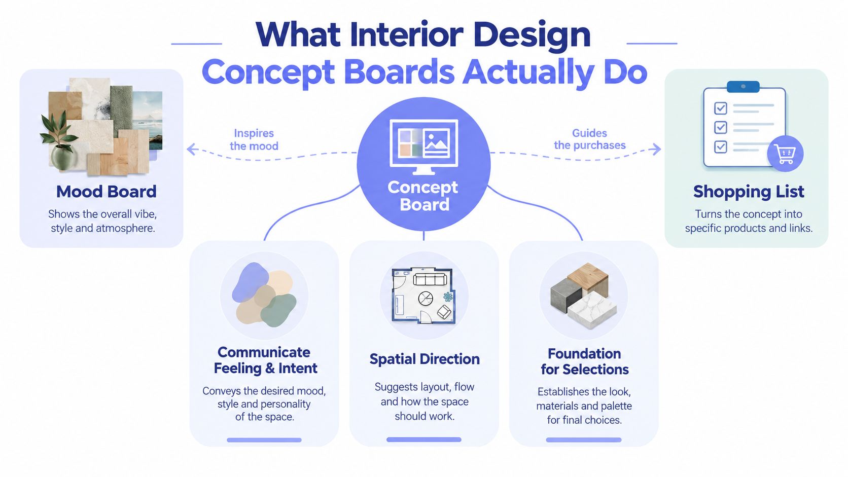 An infographic titled What Interior Design Concept Boards Actually Do, showcasing the role of concept boards in design.