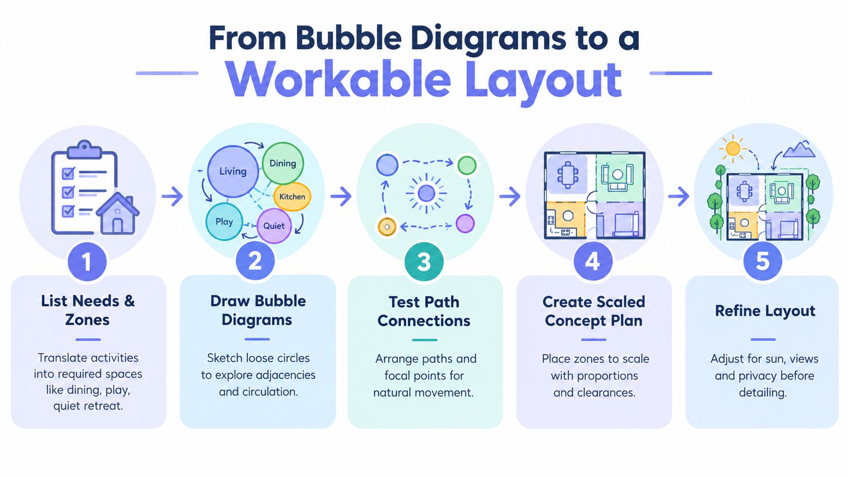 An infographic showing the five-step process for converting house bubble diagrams into a professional floor plan layout.