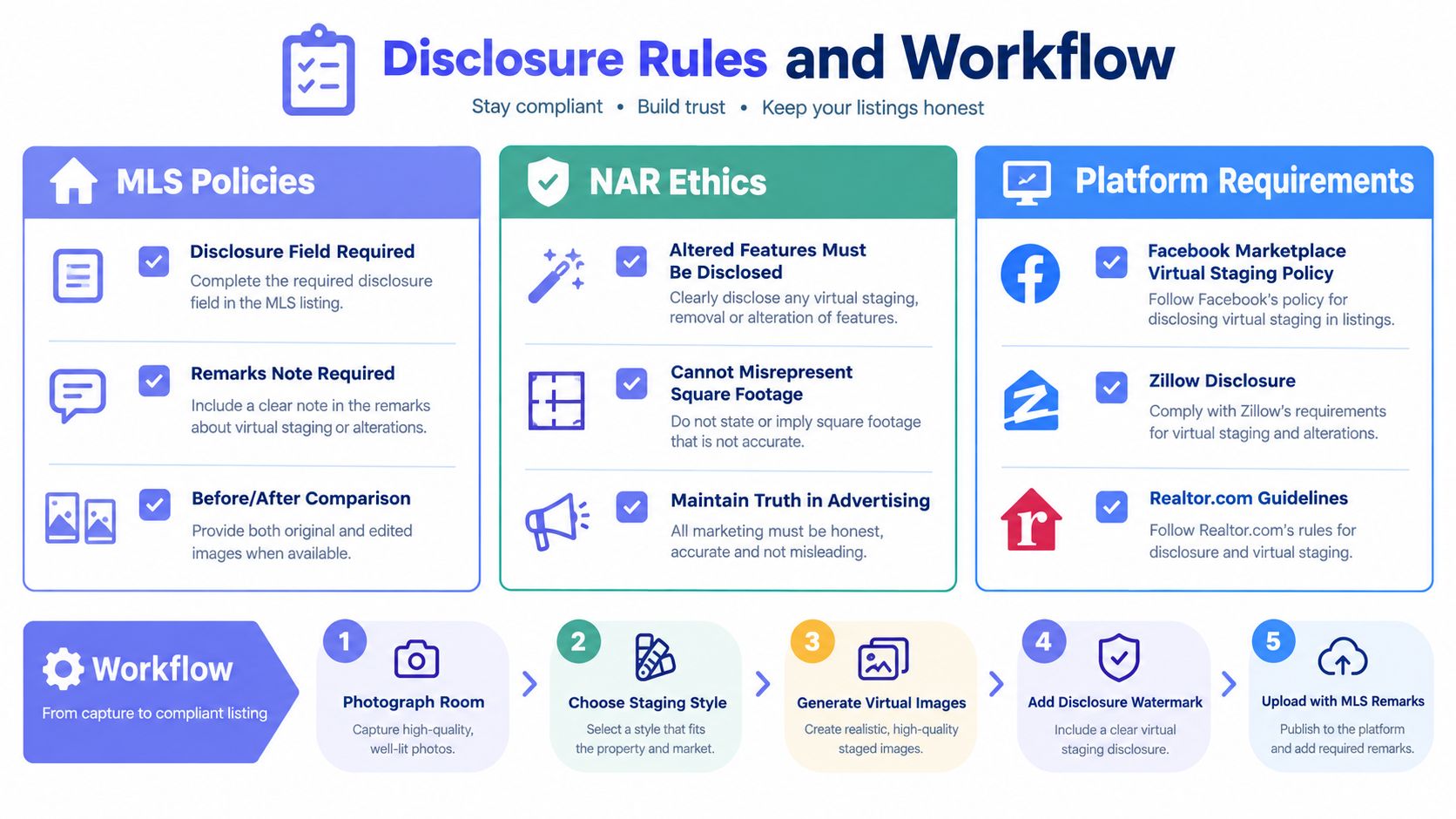 A visual guide outlining disclosure rules and a professional workflow for using virtual staging in real estate listings.