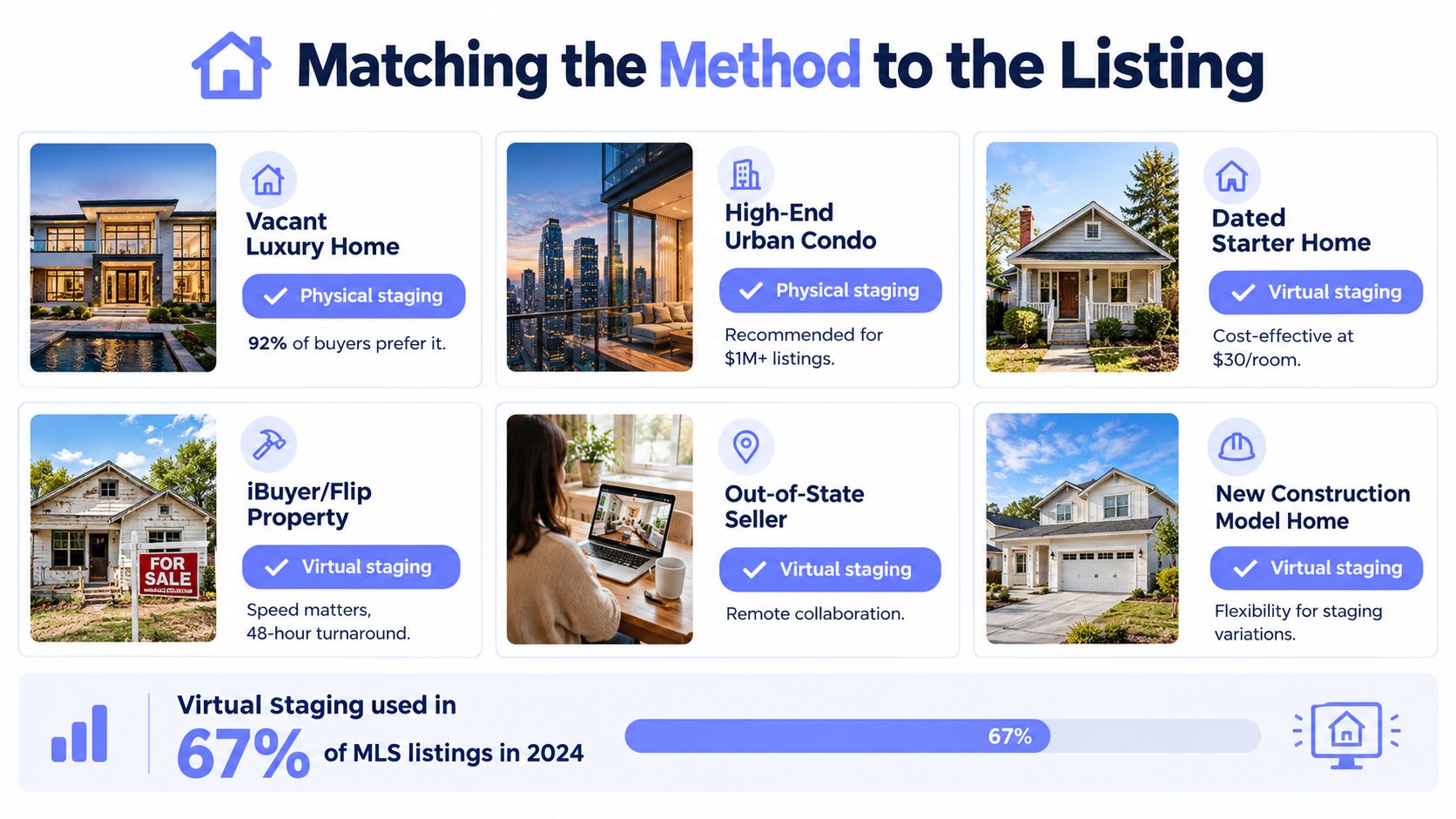 An infographic comparing virtual and physical home staging methods for various property types and seller situations.