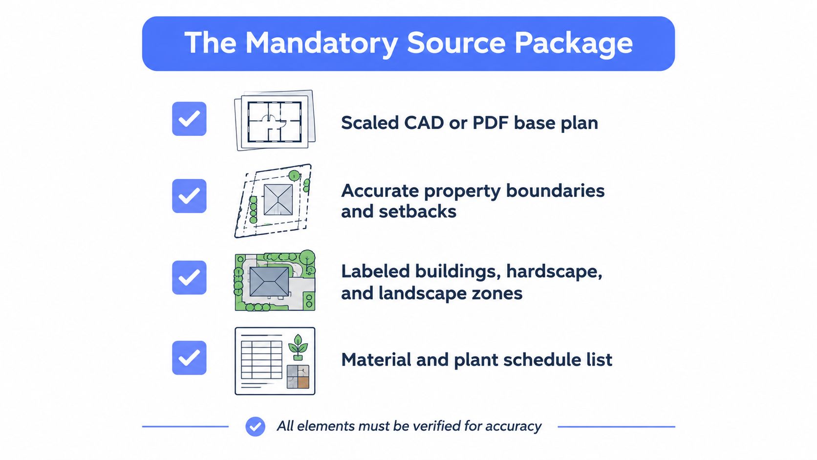 An infographic listing the mandatory documents required for a site plan rendering project including blueprints and lists.