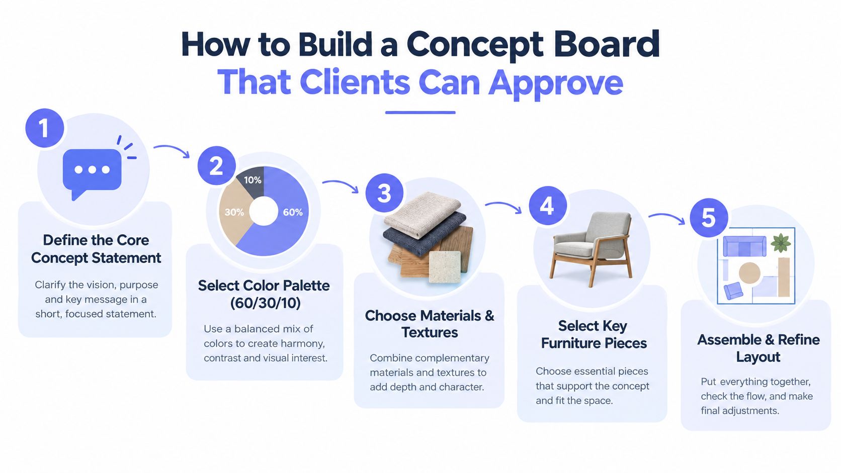 A five-step infographic showing the process for creating professional interior design concept boards for client approval.