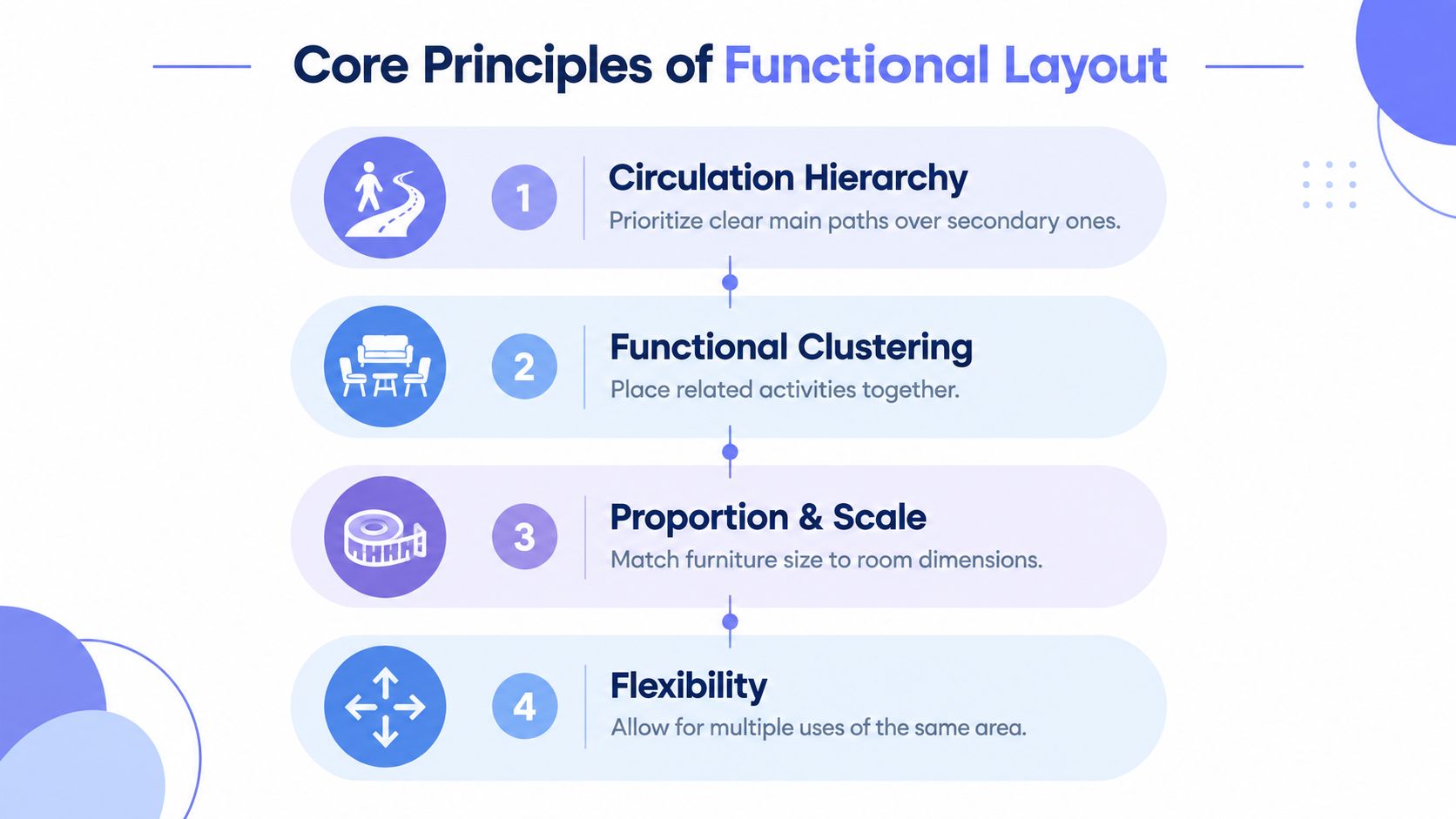 A four-step infographic illustrating the core principles of functional layout in interior design and spatial planning.