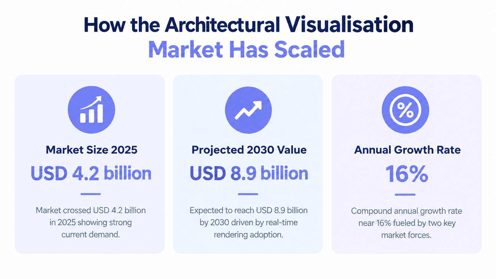 An infographic showing the architectural visualisation market size of 4.2 billion USD in 2025 and 8.9 billion USD by 2030.