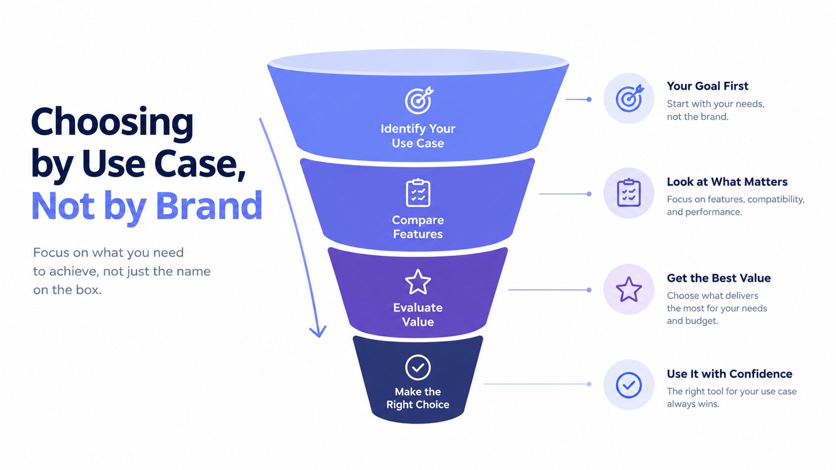 A funnel diagram illustrating a four-step process for choosing tools based on use cases rather than brands.