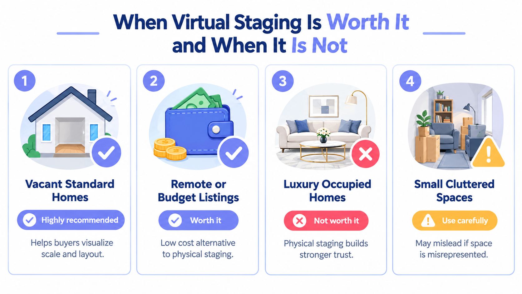 An infographic showing when virtual staging is recommended, optional, not worth it, or should be used carefully.