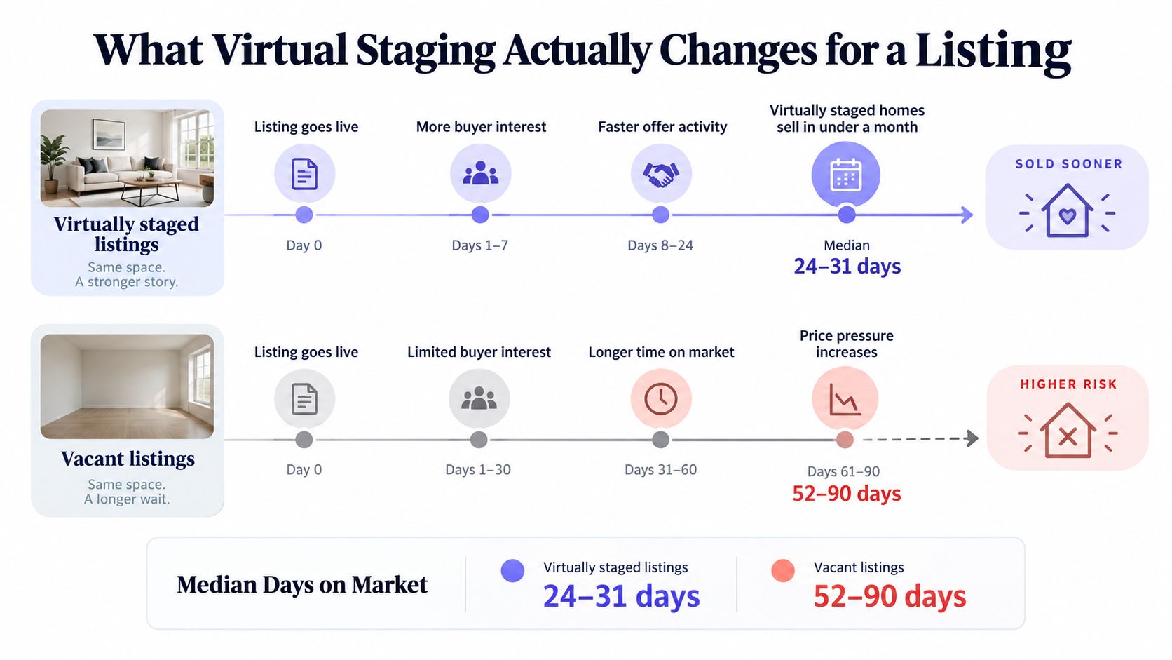 An infographic comparing the time to sell virtually staged listings versus vacant listings in real estate.