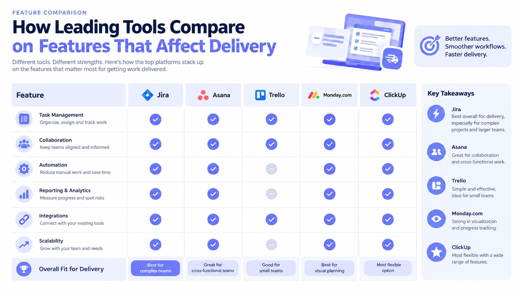 A comparison chart showing features of Jira, Asana, Trello, Monday.com, and ClickUp for project delivery.